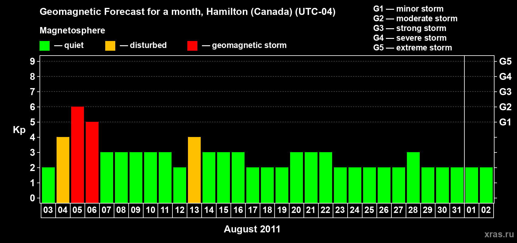 Forecast of the daily maximal value of geomagnetic index Kp for <b>1 month</b> (31 days) <b>from Aug 03, 2011 to Sep 02, 2011</b>