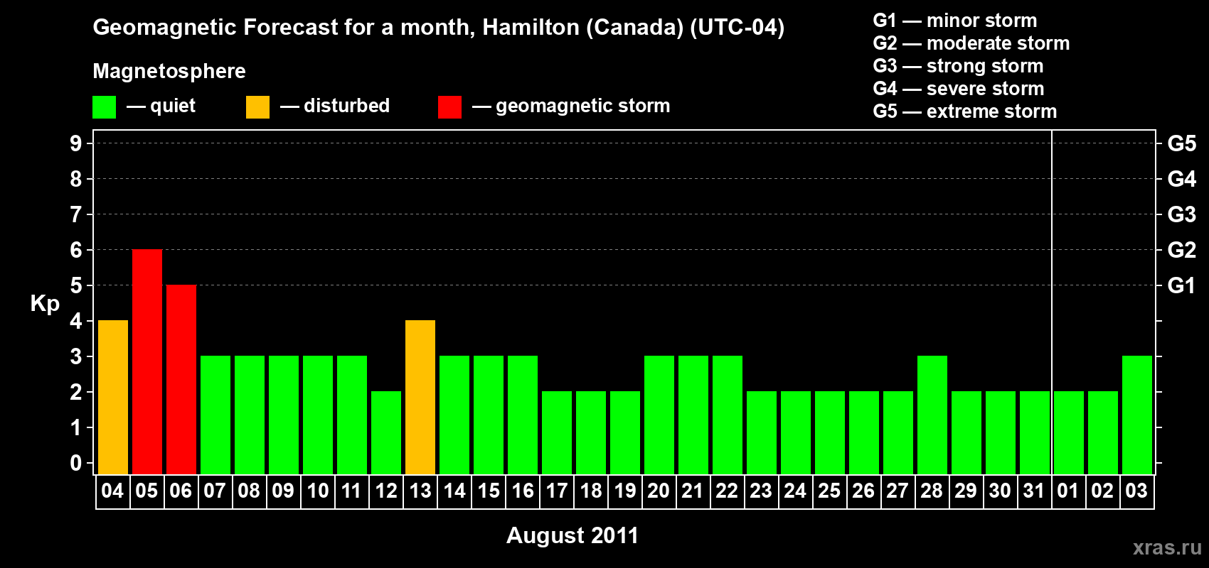 Forecast of the daily maximal value of geomagnetic index Kp for <b>1 month</b> (31 days) <b>from Aug 04, 2011 to Sep 03, 2011</b>