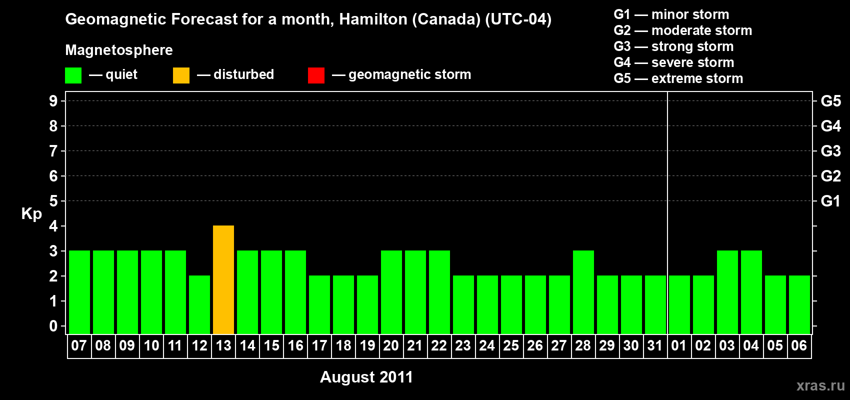 Forecast of the daily maximal value of geomagnetic index Kp for <b>1 month</b> (31 days) <b>from Aug 07, 2011 to Sep 06, 2011</b>