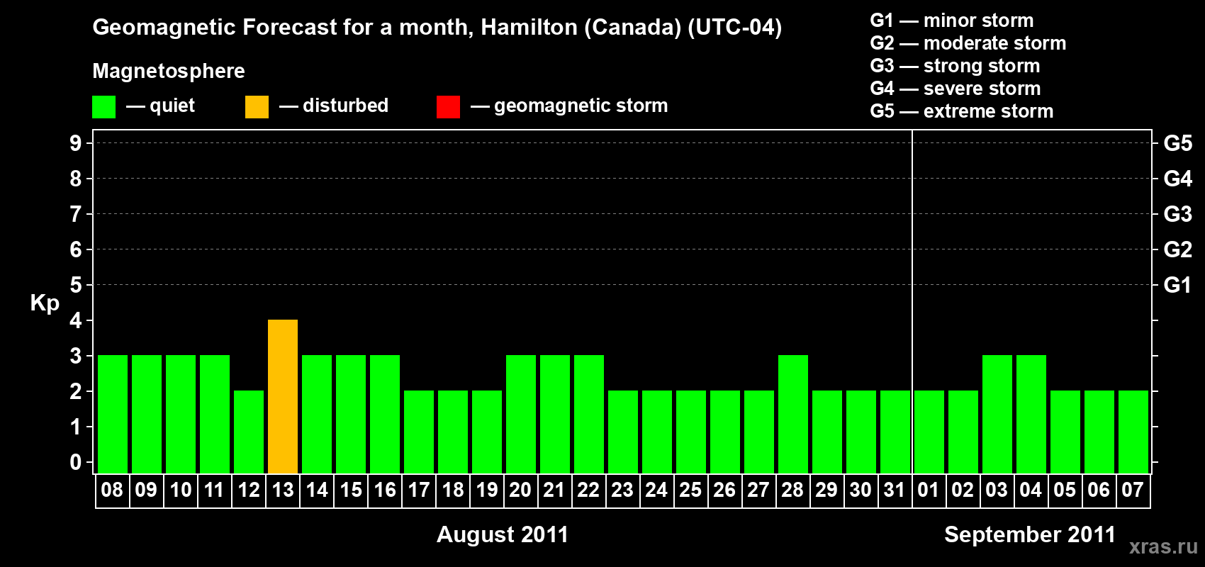 Forecast of the daily maximal value of geomagnetic index Kp for <b>1 month</b> (31 days) <b>from Aug 08, 2011 to Sep 07, 2011</b>