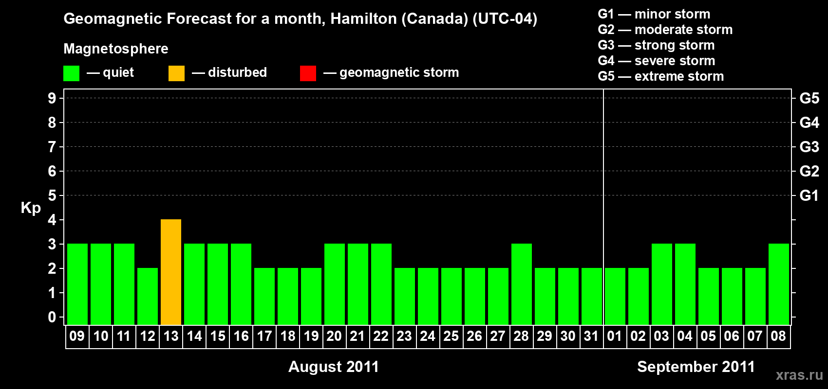 Forecast of the daily maximal value of geomagnetic index Kp for <b>1 month</b> (31 days) <b>from Aug 09, 2011 to Sep 08, 2011</b>