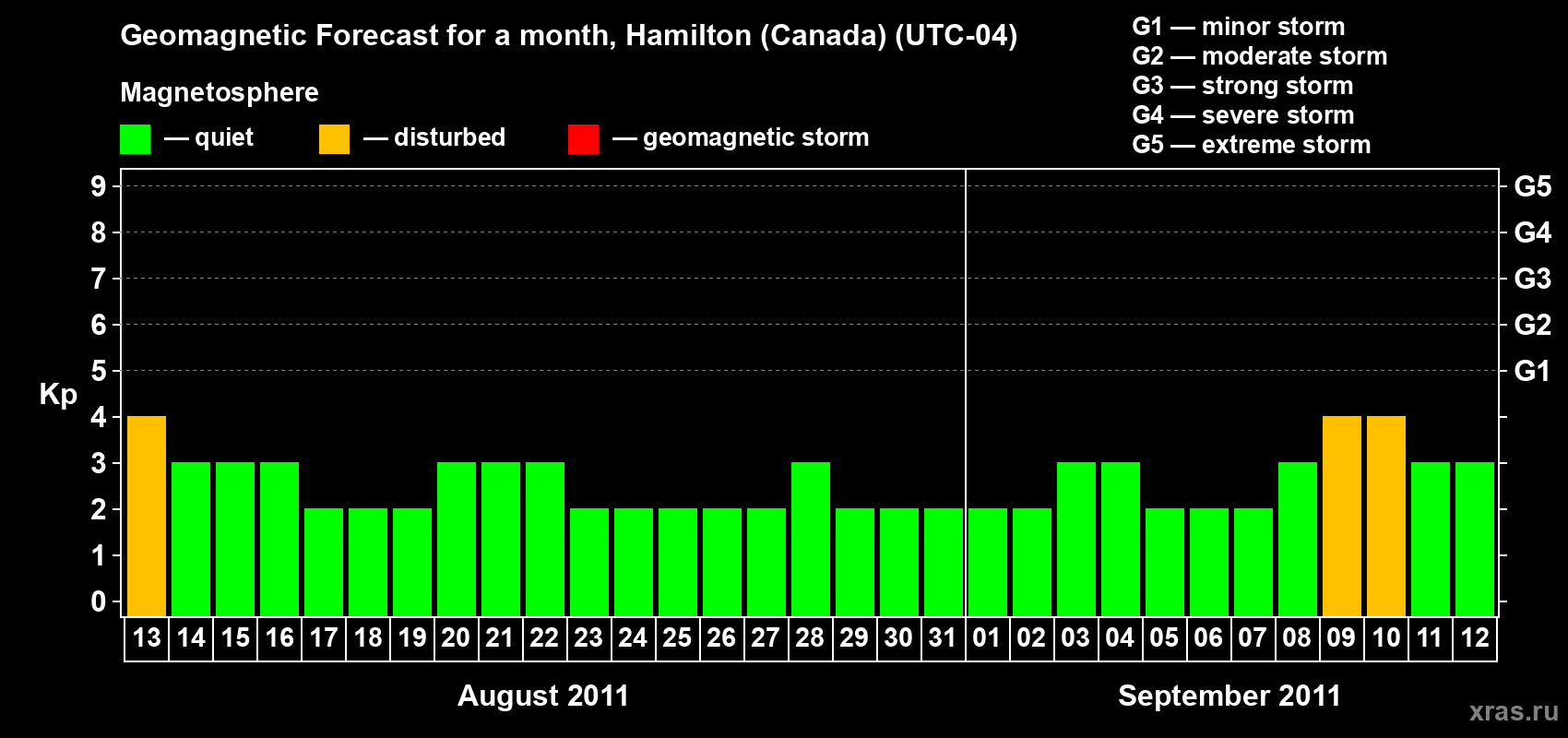 Forecast of the daily maximal value of geomagnetic index Kp for <b>1 month</b> (31 days) <b>from Aug 13, 2011 to Sep 12, 2011</b>