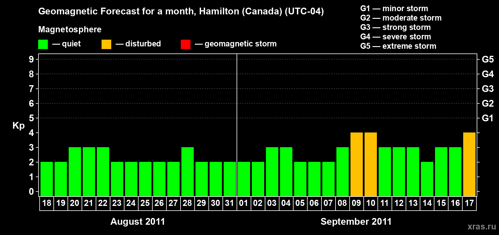 Forecast of the daily maximal value of geomagnetic index Kp for <b>1 month</b> (31 days) <b>from Aug 18, 2011 to Sep 17, 2011</b>