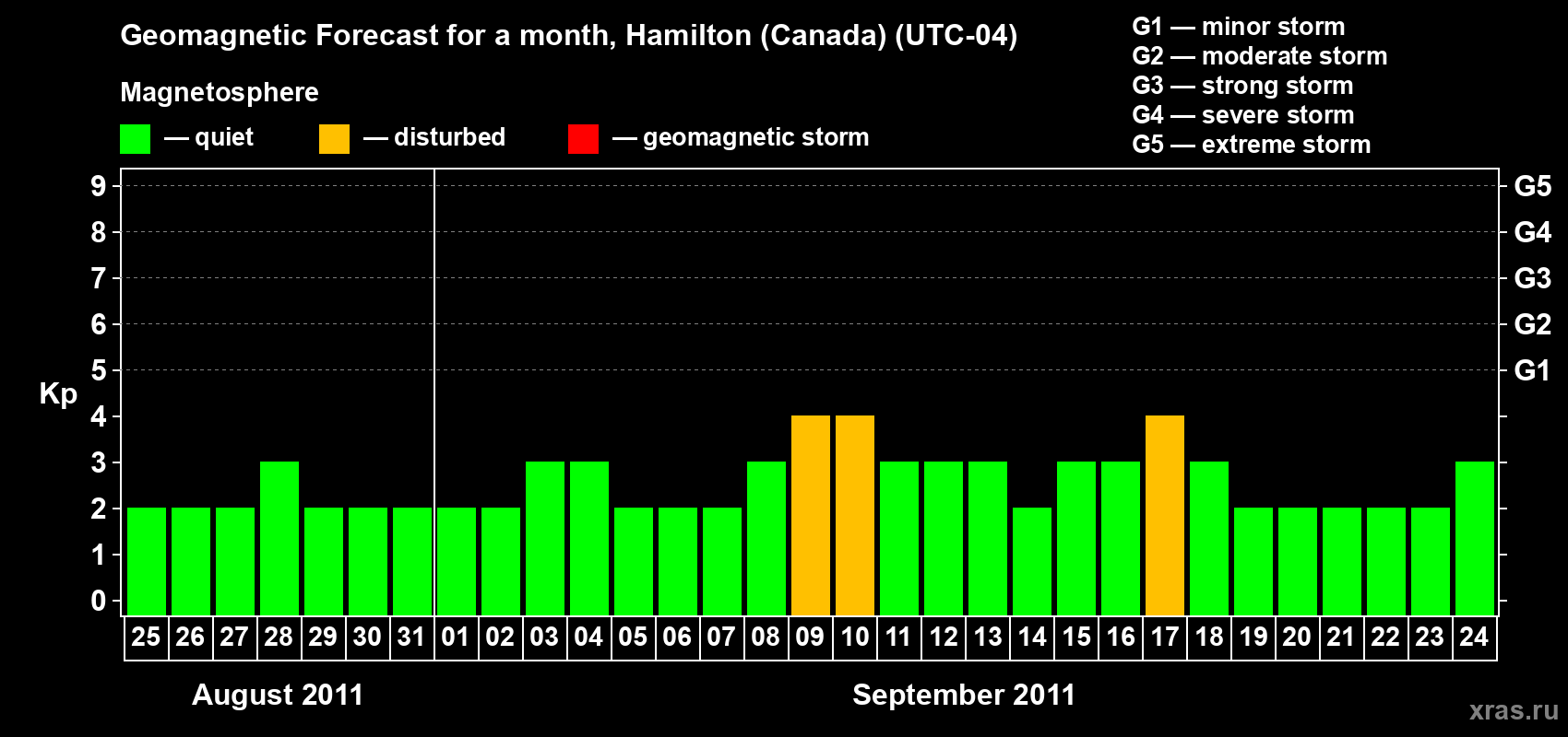 Forecast of the daily maximal value of geomagnetic index Kp for <b>1 month</b> (31 days) <b>from Aug 25, 2011 to Sep 24, 2011</b>