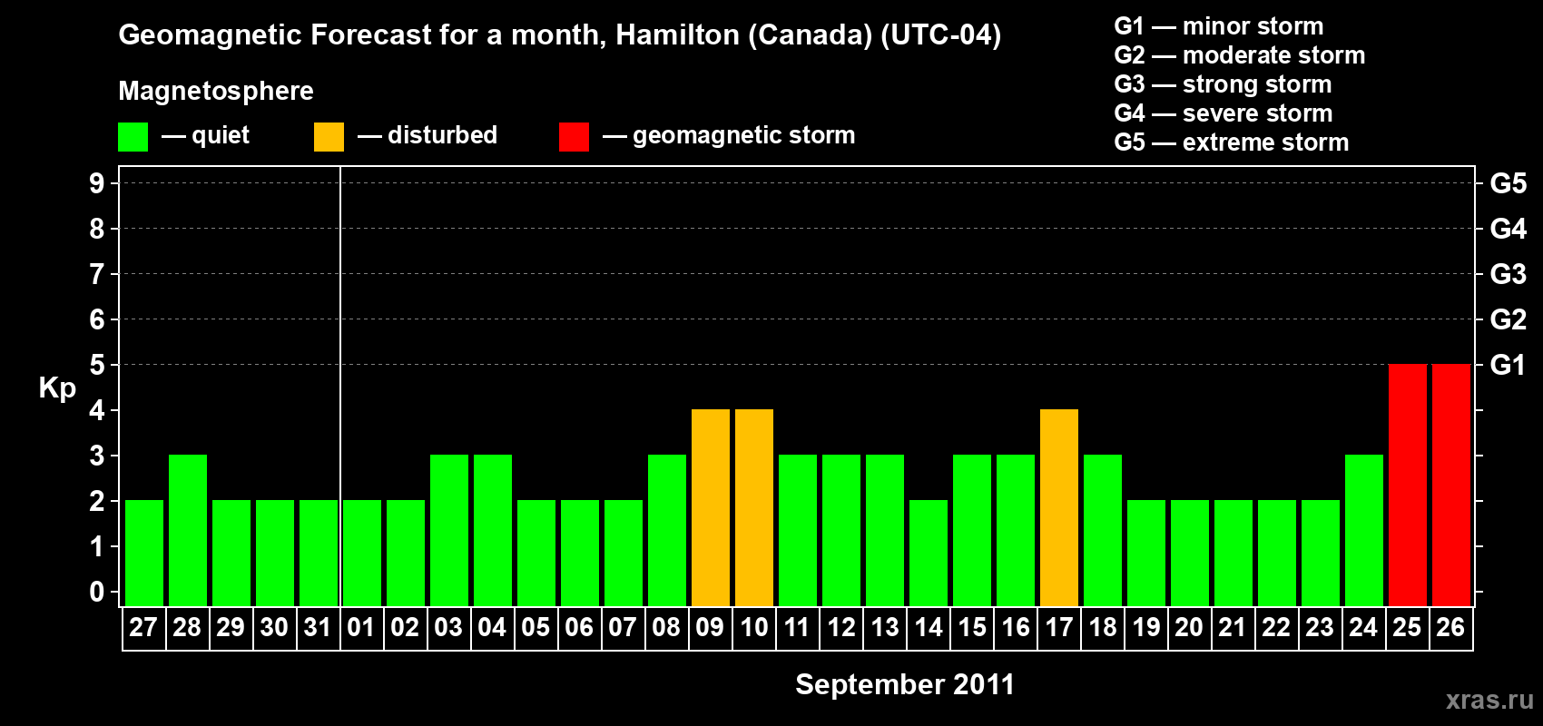 Forecast of the daily maximal value of geomagnetic index Kp for <b>1 month</b> (31 days) <b>from Aug 27, 2011 to Sep 26, 2011</b>
