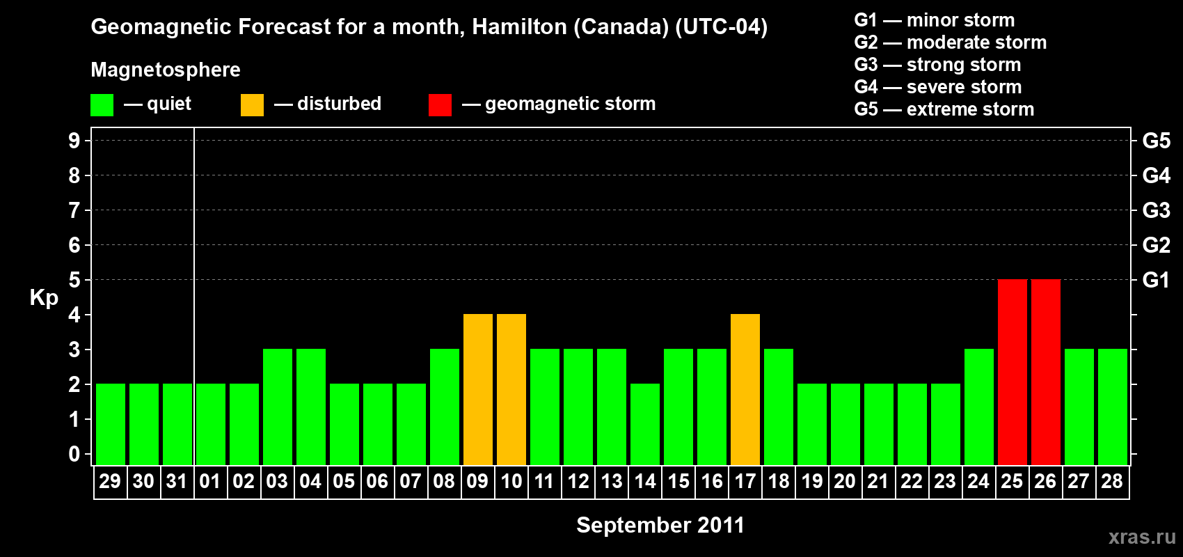 Forecast of the daily maximal value of geomagnetic index Kp for <b>1 month</b> (31 days) <b>from Aug 29, 2011 to Sep 28, 2011</b>