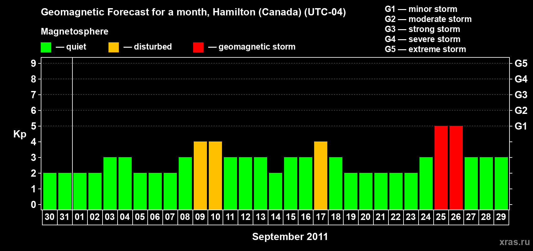 Forecast of the daily maximal value of geomagnetic index Kp for <b>1 month</b> (31 days) <b>from Aug 30, 2011 to Sep 29, 2011</b>