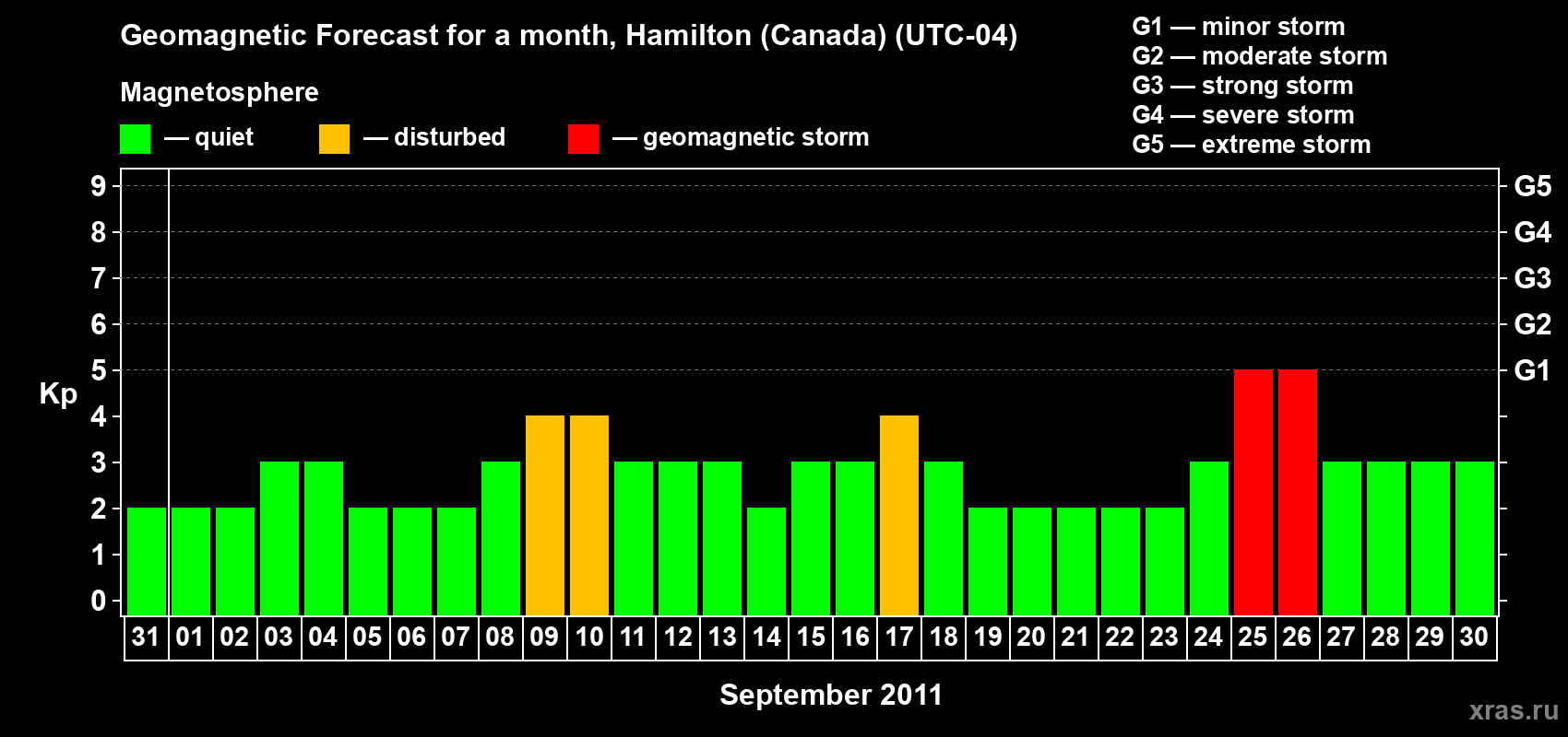 Forecast of the daily maximal value of geomagnetic index Kp for <b>1 month</b> (31 days) <b>from Aug 31, 2011 to Sep 30, 2011</b>