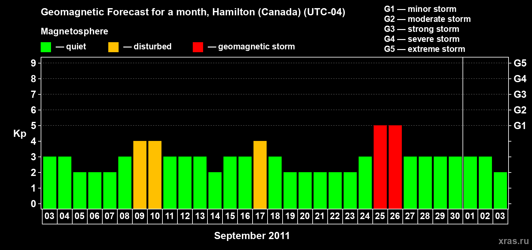 Forecast of the daily maximal value of geomagnetic index Kp for <b>1 month</b> (31 days) <b>from Sep 03, 2011 to Oct 03, 2011</b>