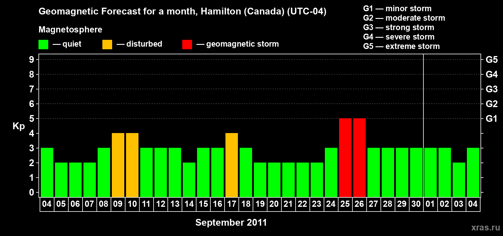 Forecast of the daily maximal value of geomagnetic index Kp for <b>1 month</b> (31 days) <b>from Sep 04, 2011 to Oct 04, 2011</b>