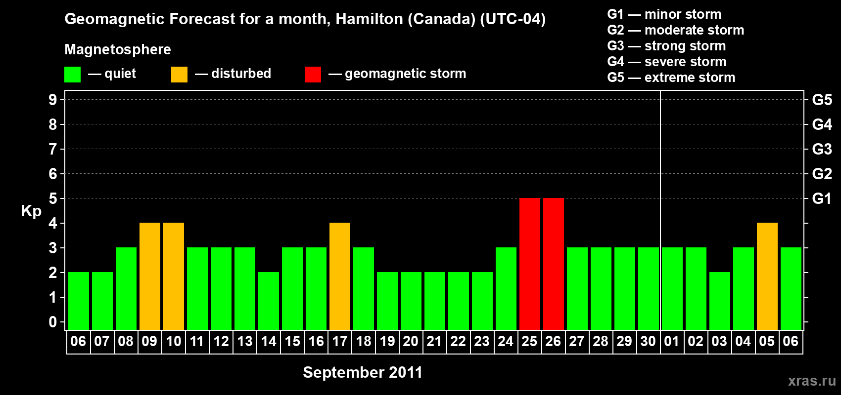 Forecast of the daily maximal value of geomagnetic index Kp for <b>1 month</b> (31 days) <b>from Sep 06, 2011 to Oct 06, 2011</b>