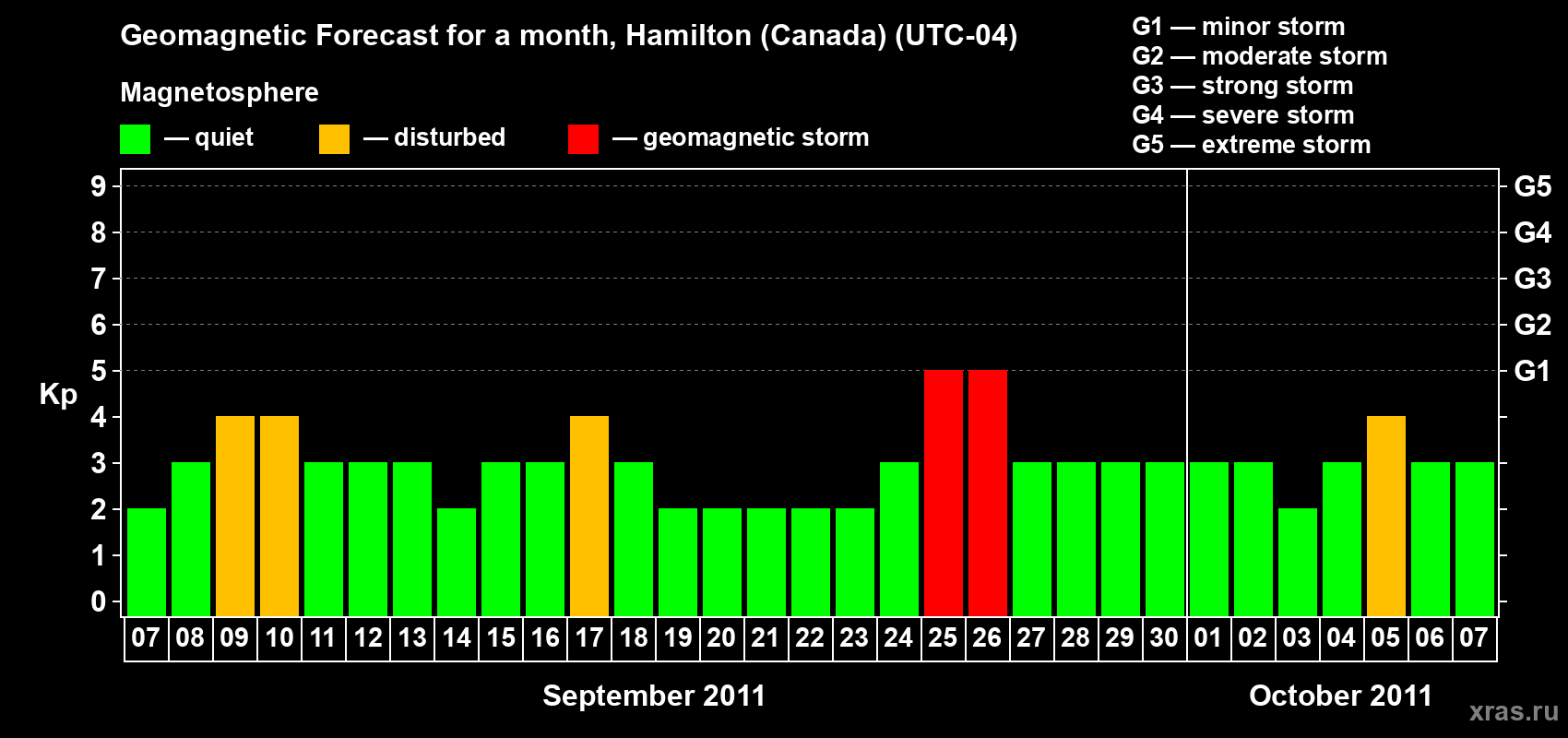 Forecast of the daily maximal value of geomagnetic index Kp for <b>1 month</b> (31 days) <b>from Sep 07, 2011 to Oct 07, 2011</b>