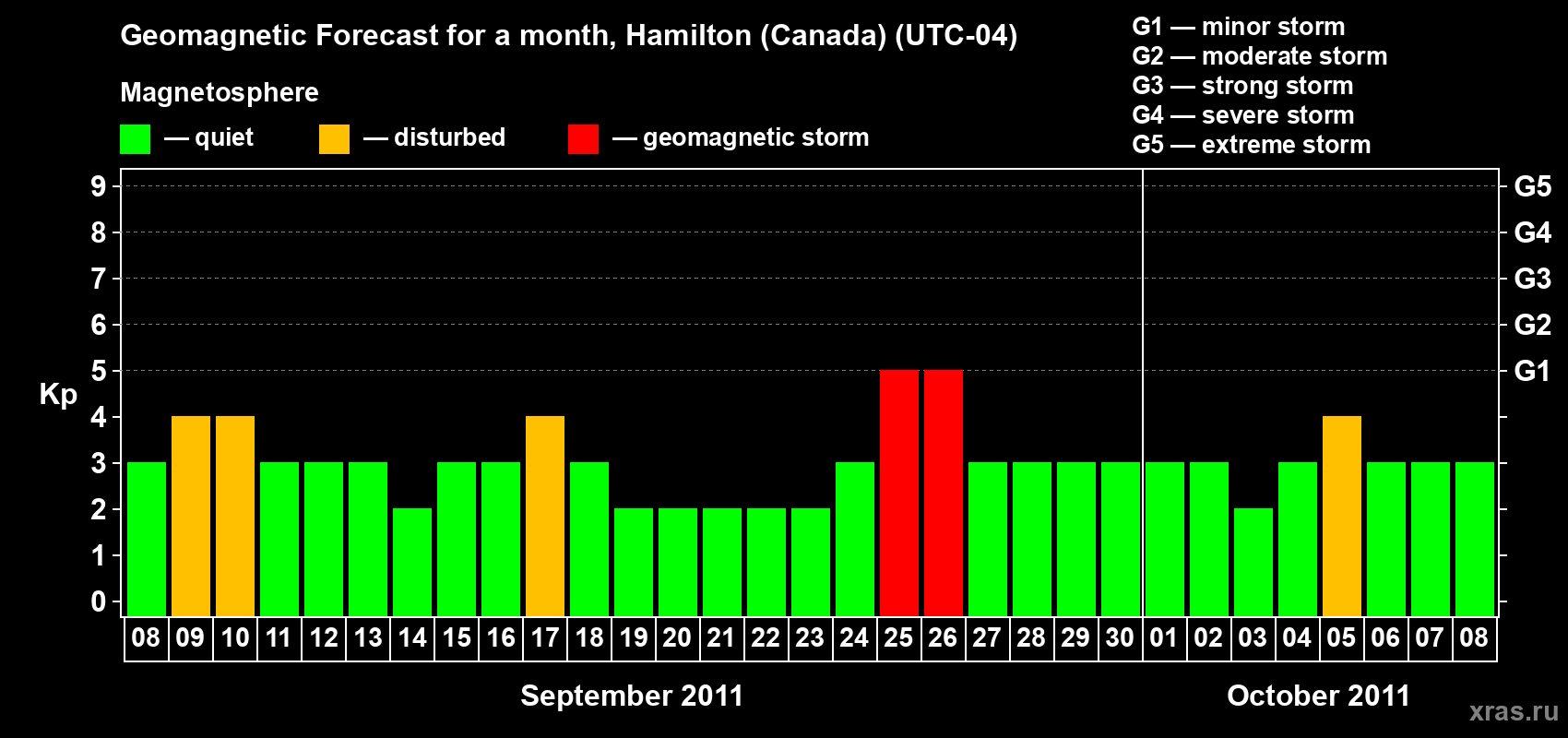 Forecast of the daily maximal value of geomagnetic index Kp for <b>1 month</b> (31 days) <b>from Sep 08, 2011 to Oct 08, 2011</b>