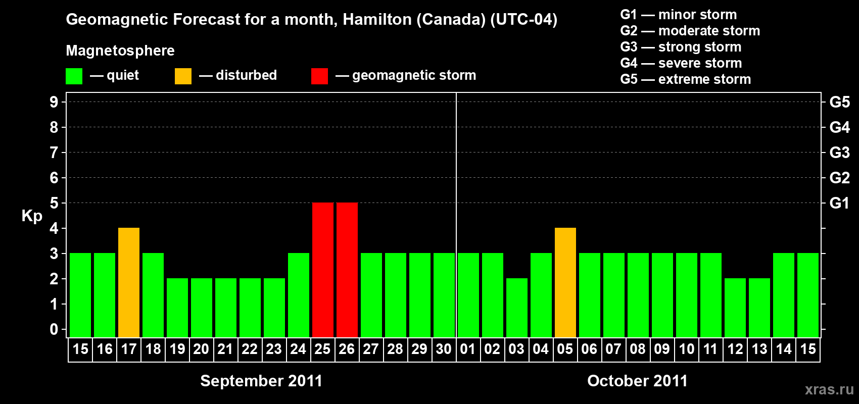 Forecast of the daily maximal value of geomagnetic index Kp for <b>1 month</b> (31 days) <b>from Sep 15, 2011 to Oct 15, 2011</b>