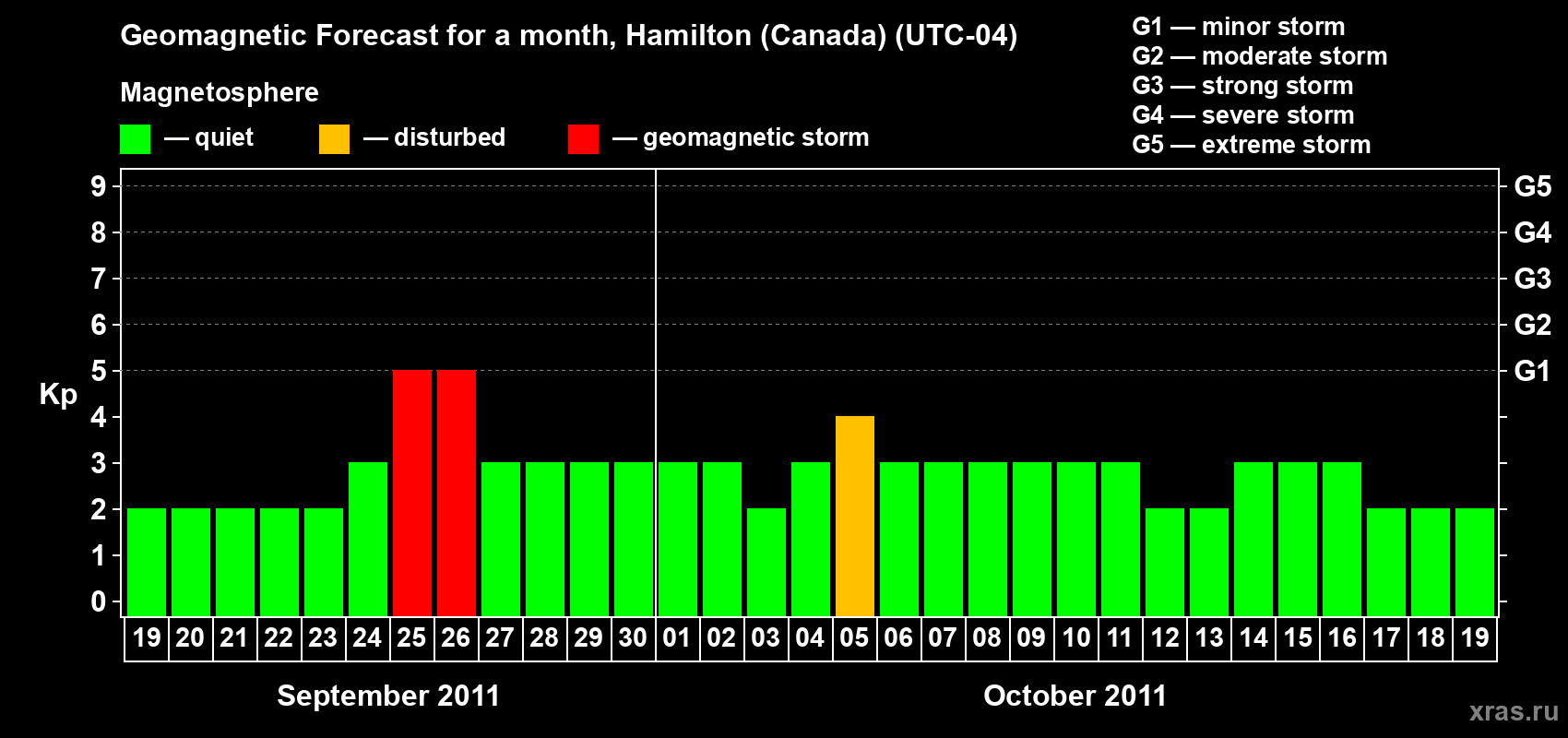 Forecast of the daily maximal value of geomagnetic index Kp for <b>1 month</b> (31 days) <b>from Sep 19, 2011 to Oct 19, 2011</b>