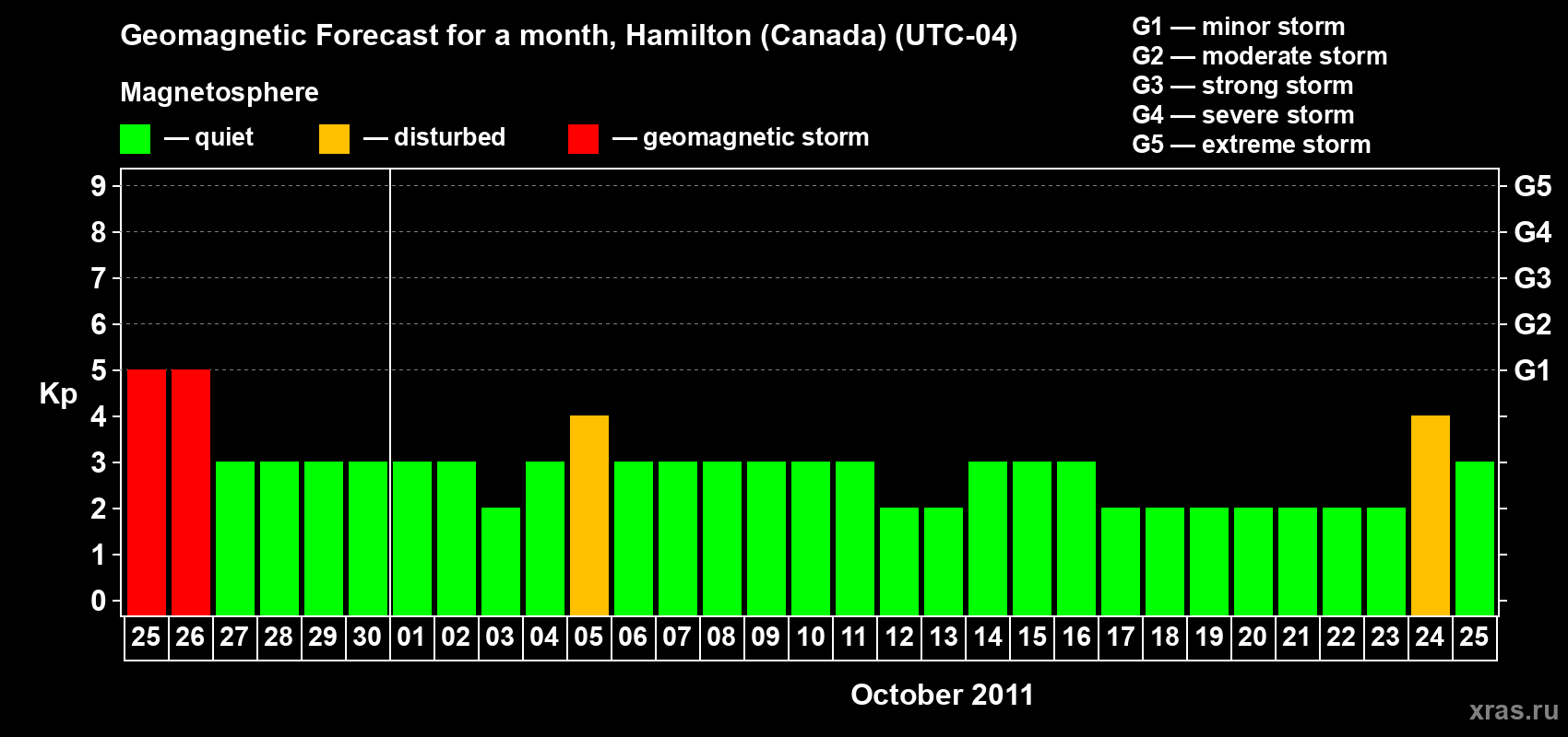 Forecast of the daily maximal value of geomagnetic index Kp for <b>1 month</b> (31 days) <b>from Sep 25, 2011 to Oct 25, 2011</b>