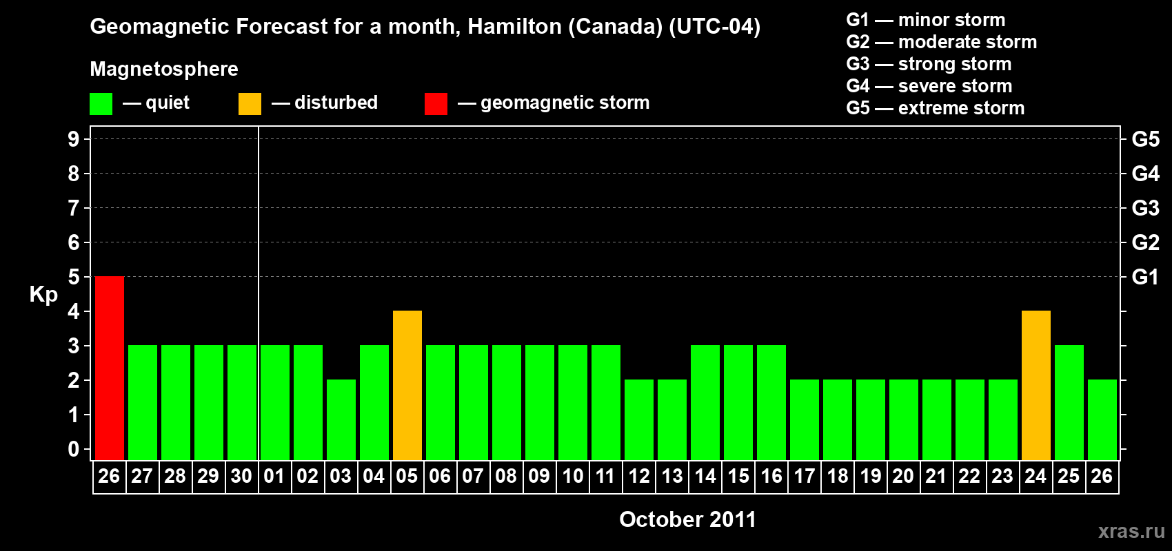 Forecast of the daily maximal value of geomagnetic index Kp for <b>1 month</b> (31 days) <b>from Sep 26, 2011 to Oct 26, 2011</b>