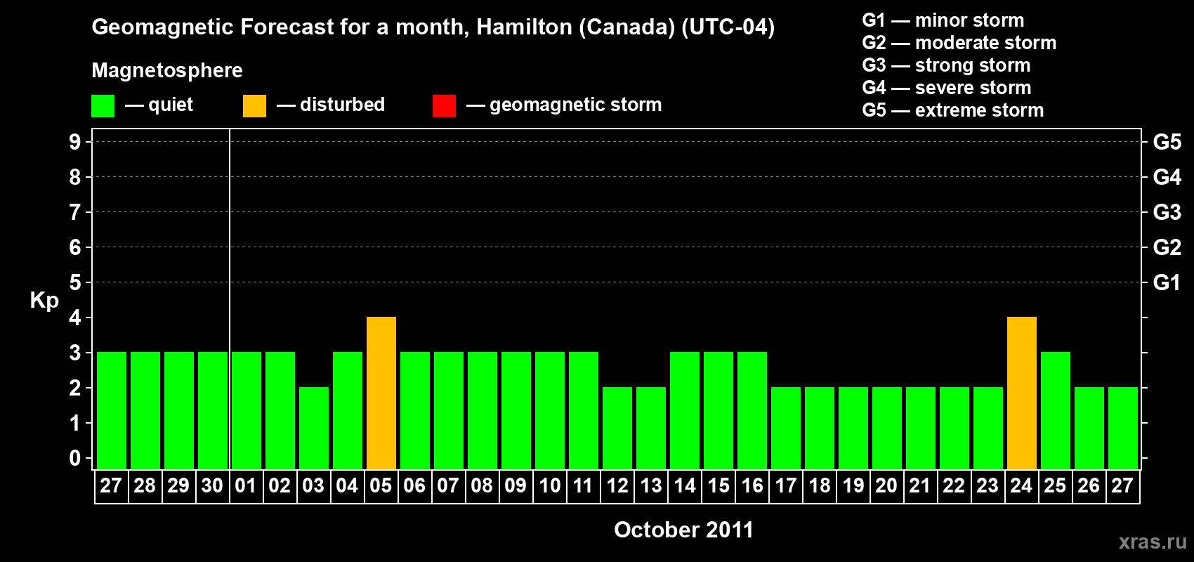 Forecast of the daily maximal value of geomagnetic index Kp for <b>1 month</b> (31 days) <b>from Sep 27, 2011 to Oct 27, 2011</b>