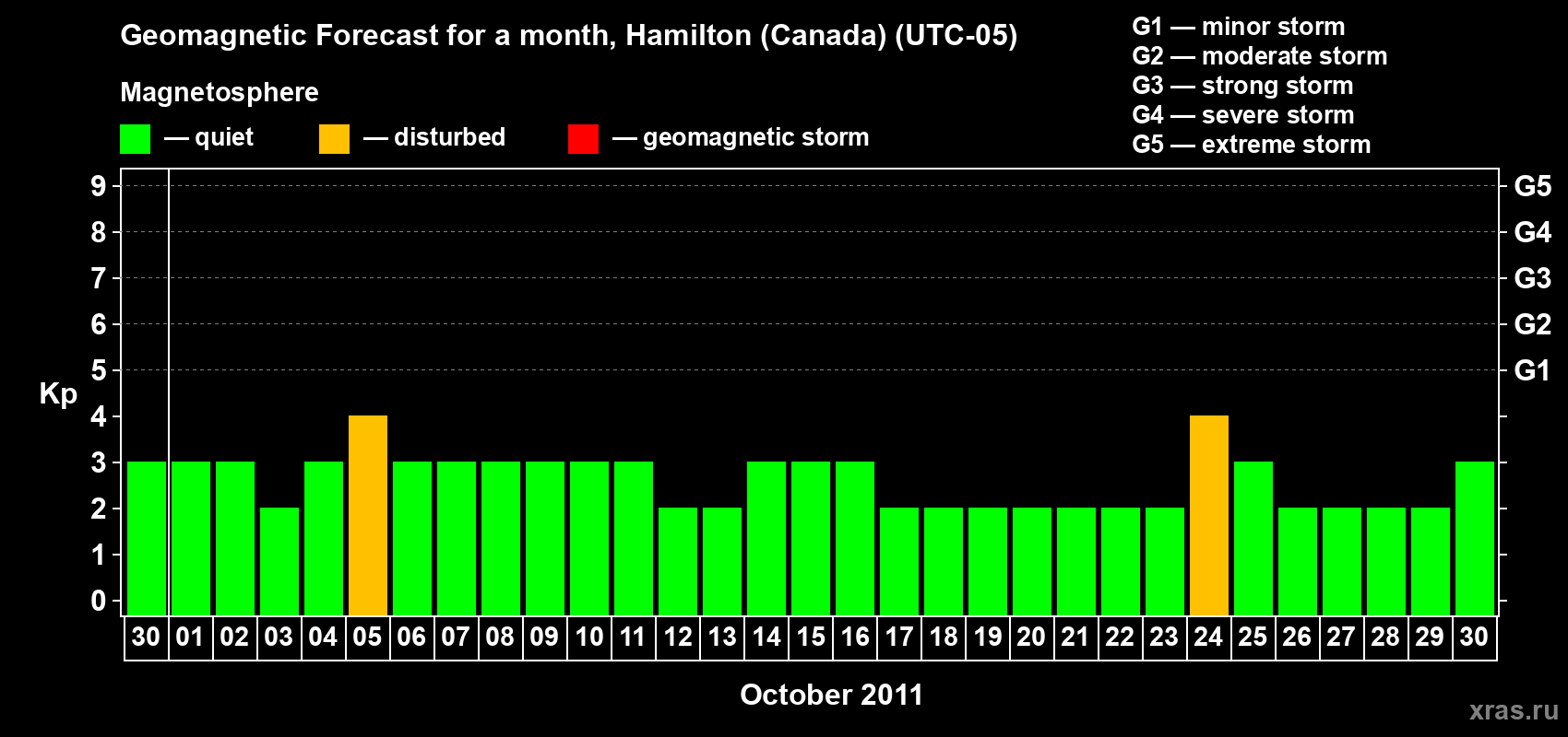 Forecast of the daily maximal value of geomagnetic index Kp for <b>1 month</b> (31 days) <b>from Sep 30, 2011 to Oct 30, 2011</b>