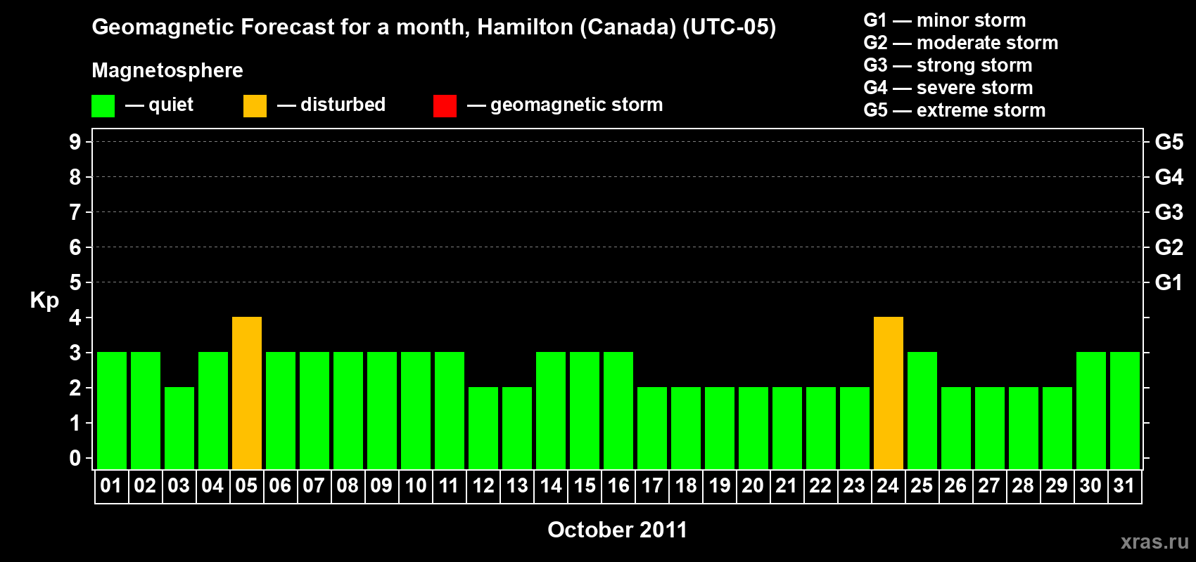 Forecast of the daily maximal value of geomagnetic index Kp for <b>1 month</b> (31 days) <b>from Oct 01, 2011 to Oct 31, 2011</b>