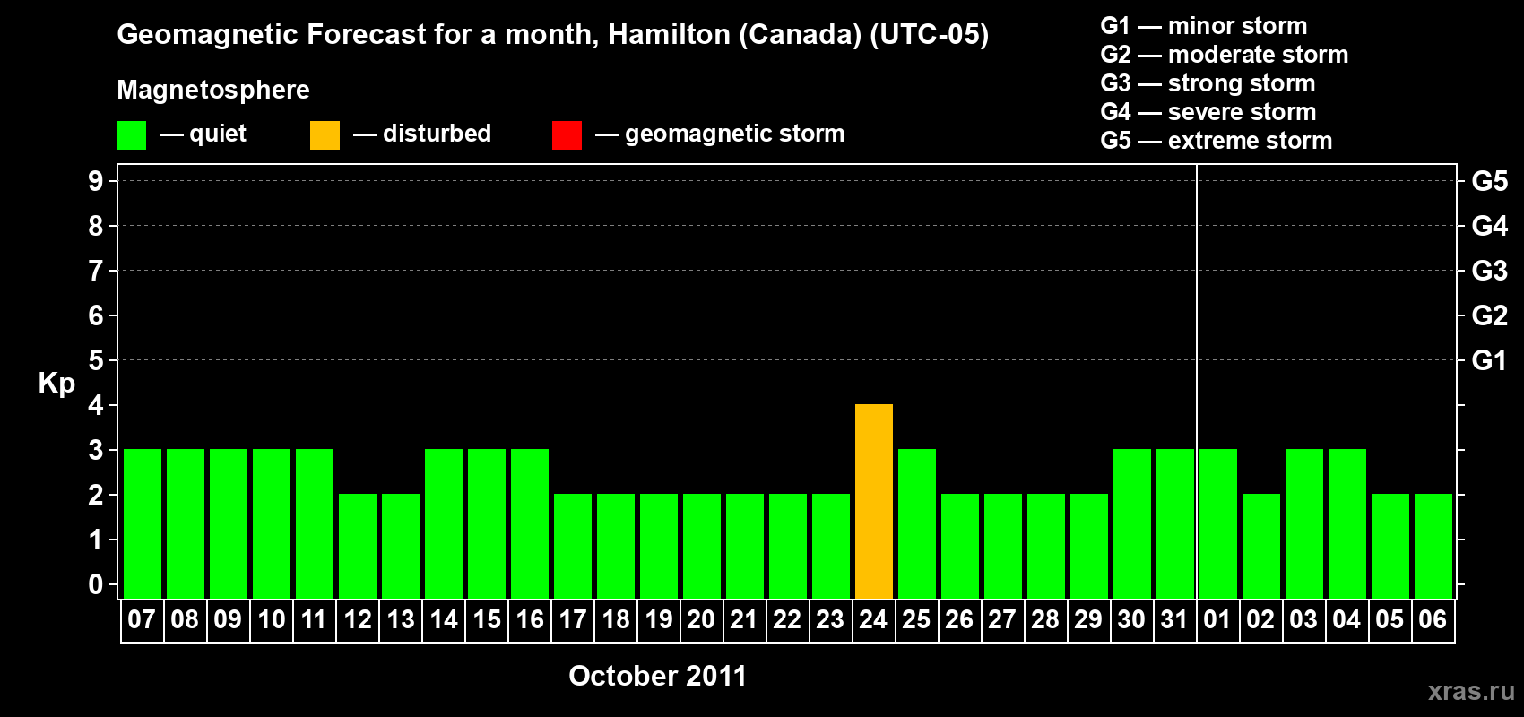 Forecast of the daily maximal value of geomagnetic index Kp for <b>1 month</b> (31 days) <b>from Oct 07, 2011 to Nov 06, 2011</b>