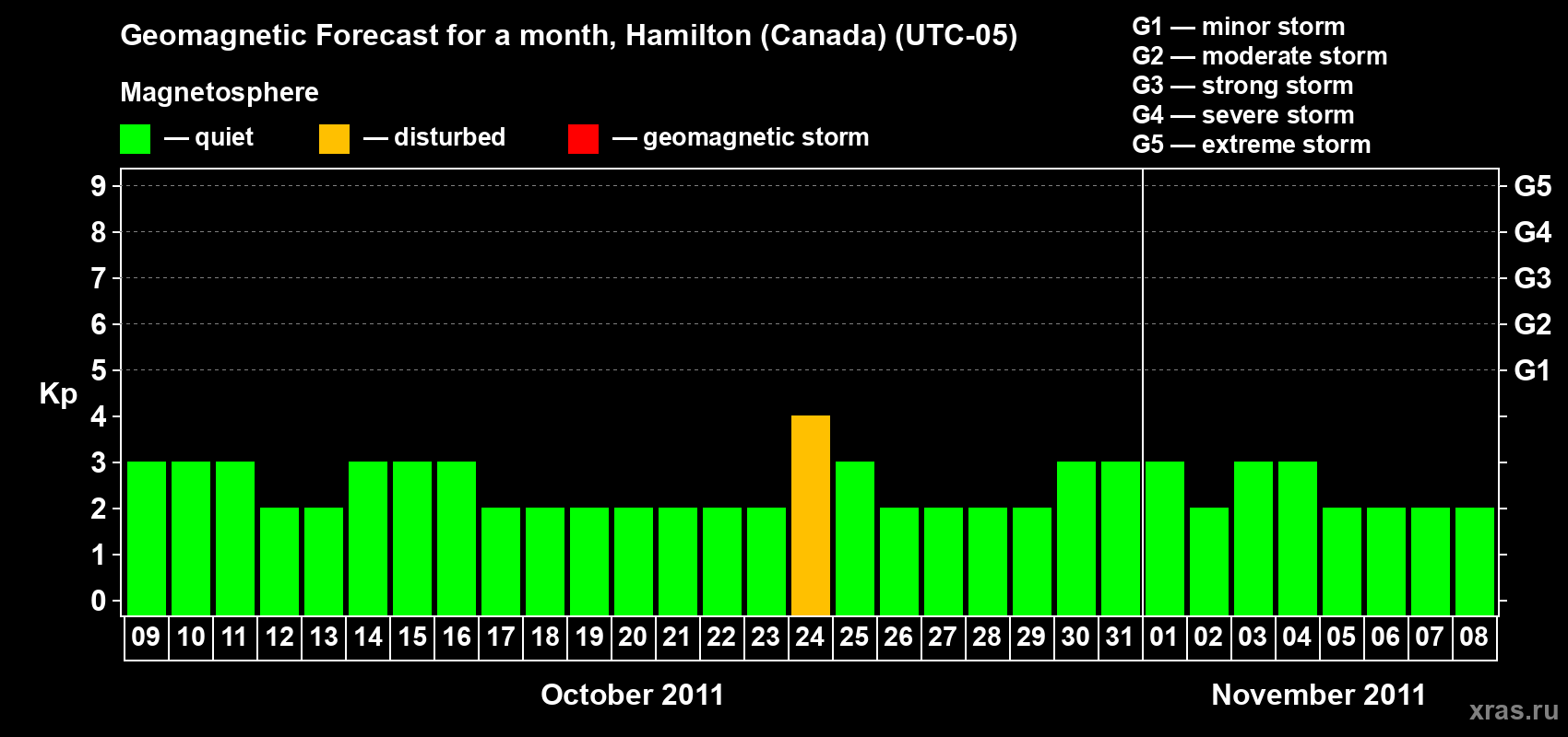 Forecast of the daily maximal value of geomagnetic index Kp for <b>1 month</b> (31 days) <b>from Oct 09, 2011 to Nov 08, 2011</b>
