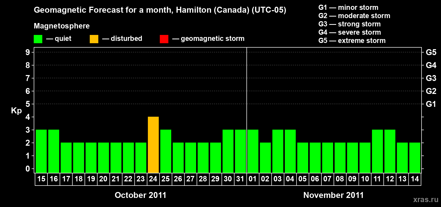 Forecast of the daily maximal value of geomagnetic index Kp for <b>1 month</b> (31 days) <b>from Oct 15, 2011 to Nov 14, 2011</b>