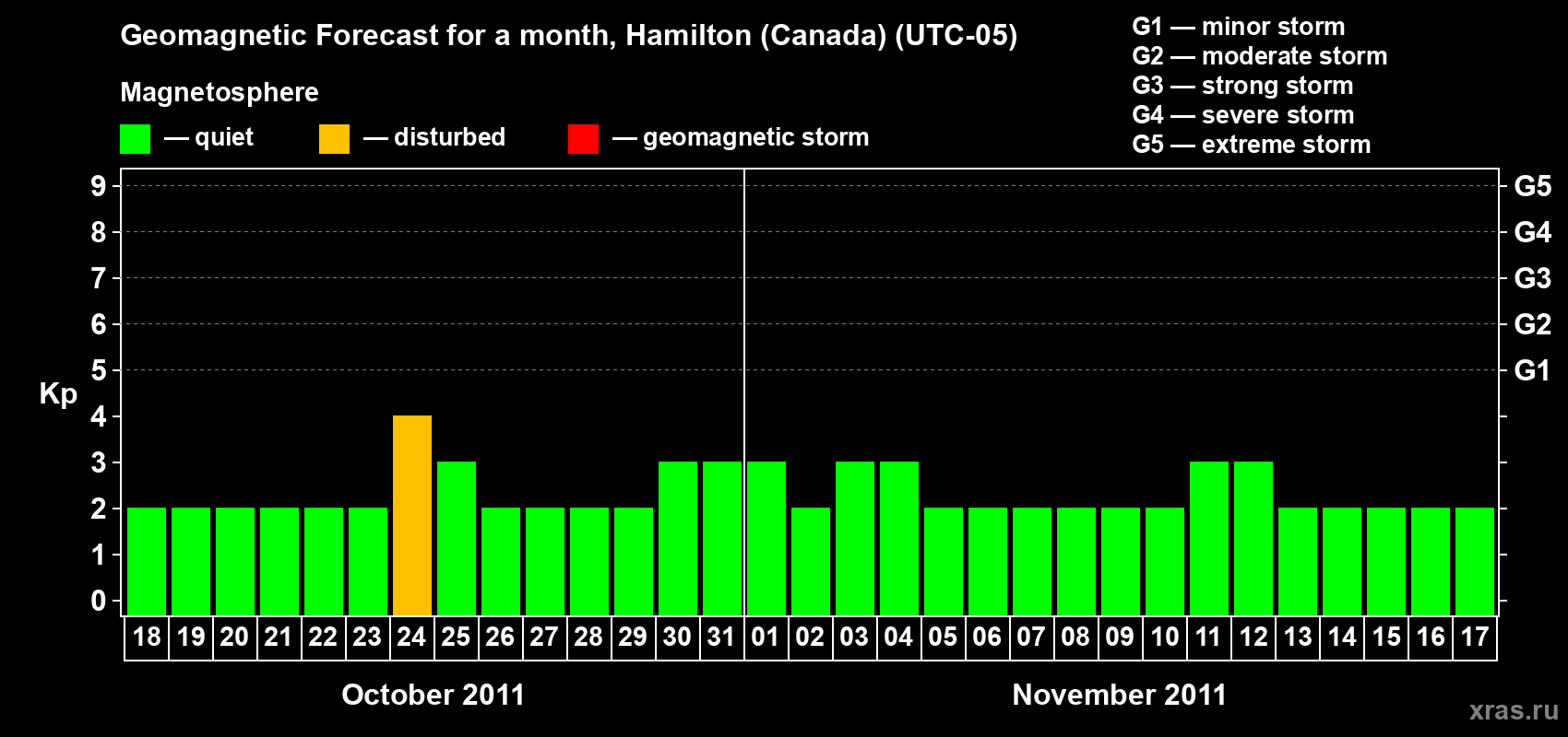Forecast of the daily maximal value of geomagnetic index Kp for <b>1 month</b> (31 days) <b>from Oct 18, 2011 to Nov 17, 2011</b>