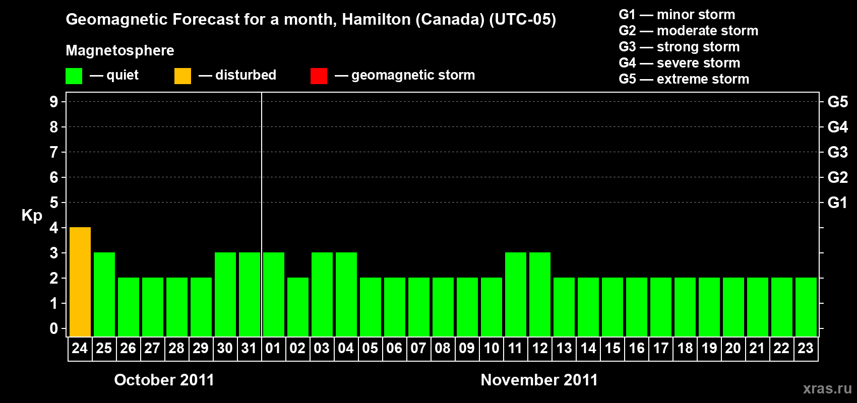Forecast of the daily maximal value of geomagnetic index Kp for <b>1 month</b> (31 days) <b>from Oct 24, 2011 to Nov 23, 2011</b>