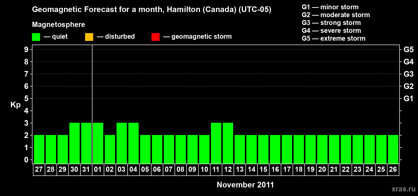 Forecast of the daily maximal value of geomagnetic index Kp for <b>1 month</b> (31 days) <b>from Oct 27, 2011 to Nov 26, 2011</b>
