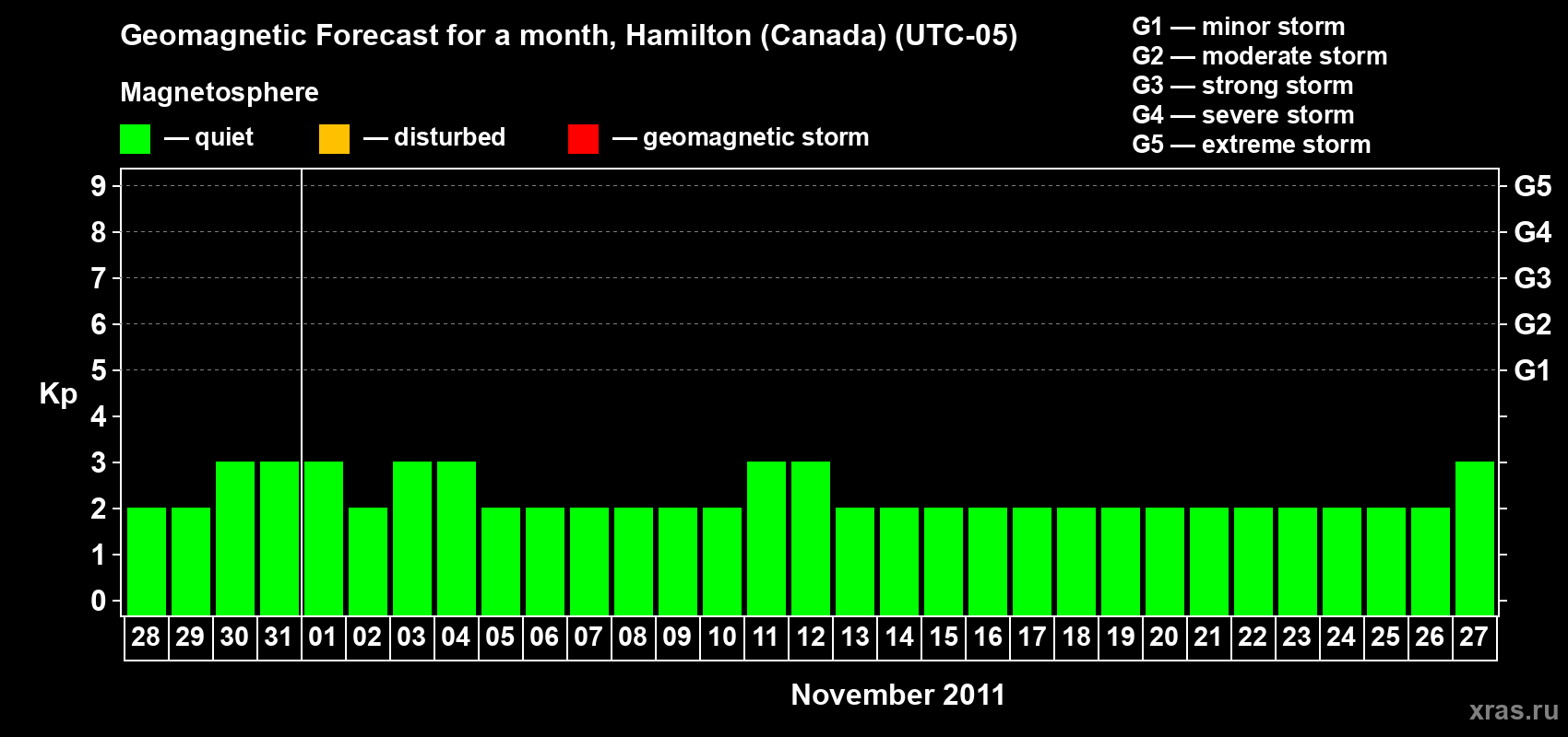 Forecast of the daily maximal value of geomagnetic index Kp for <b>1 month</b> (31 days) <b>from Oct 28, 2011 to Nov 27, 2011</b>