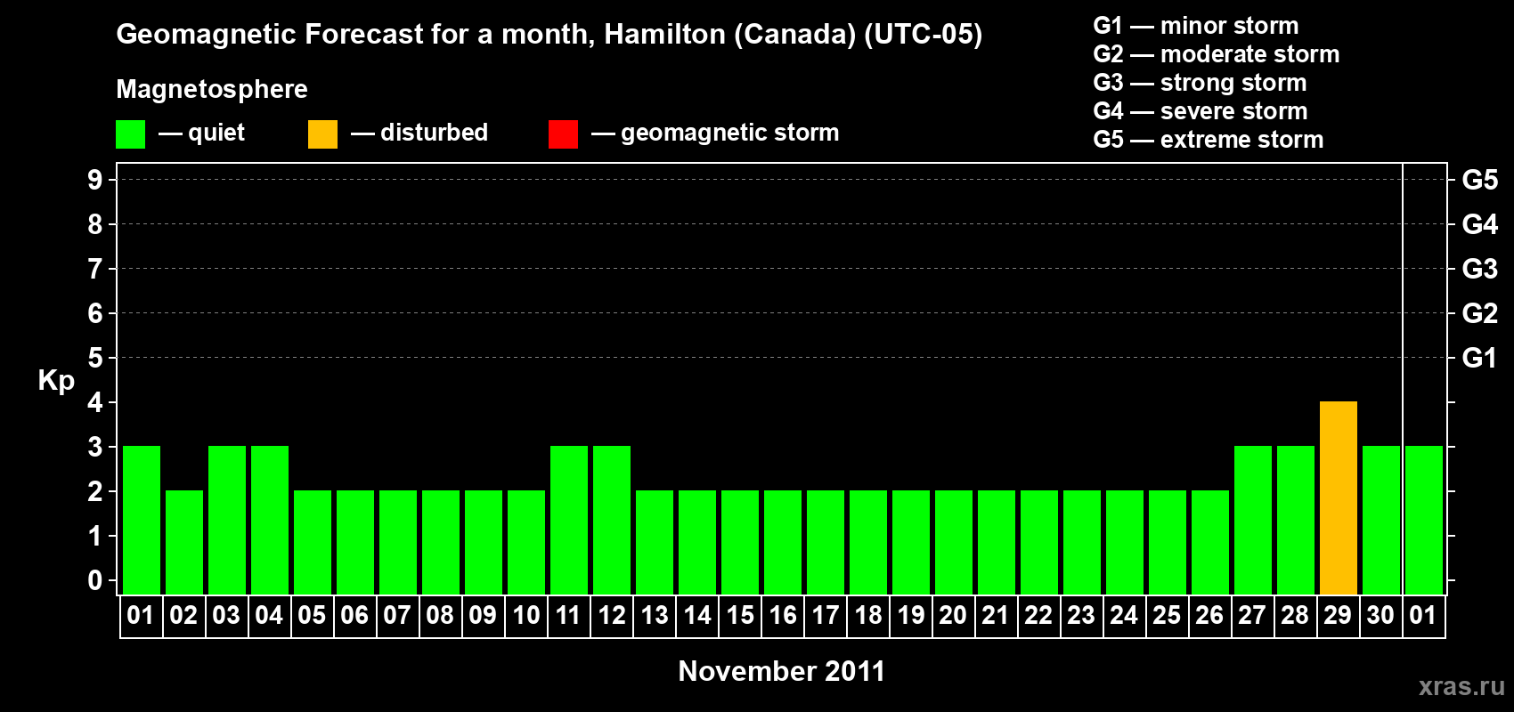 Forecast of the daily maximal value of geomagnetic index Kp for <b>1 month</b> (31 days) <b>from Nov 01, 2011 to Dec 01, 2011</b>