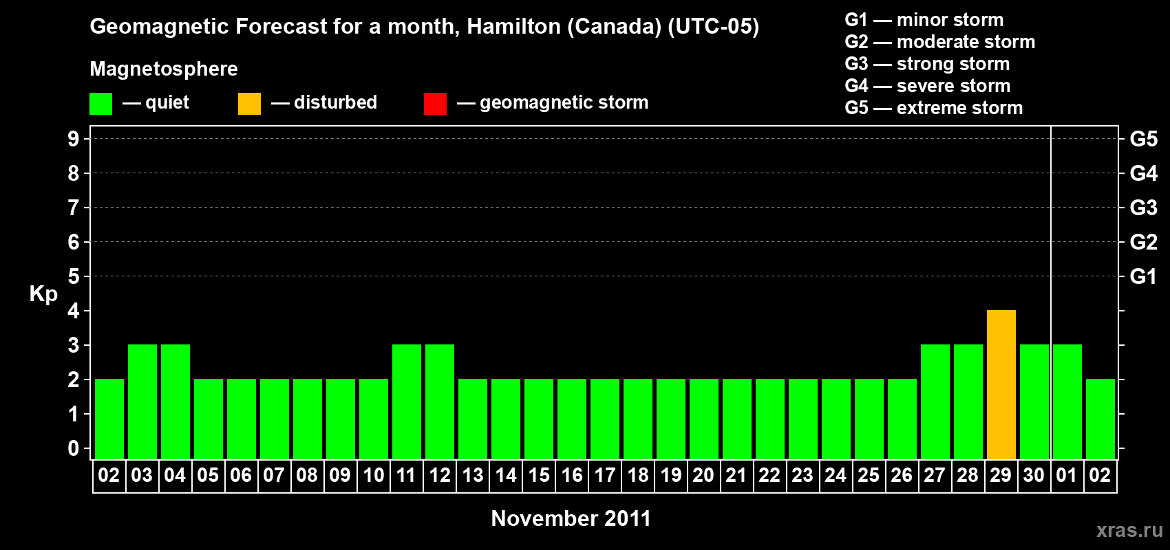 Forecast of the daily maximal value of geomagnetic index Kp for <b>1 month</b> (31 days) <b>from Nov 02, 2011 to Dec 02, 2011</b>