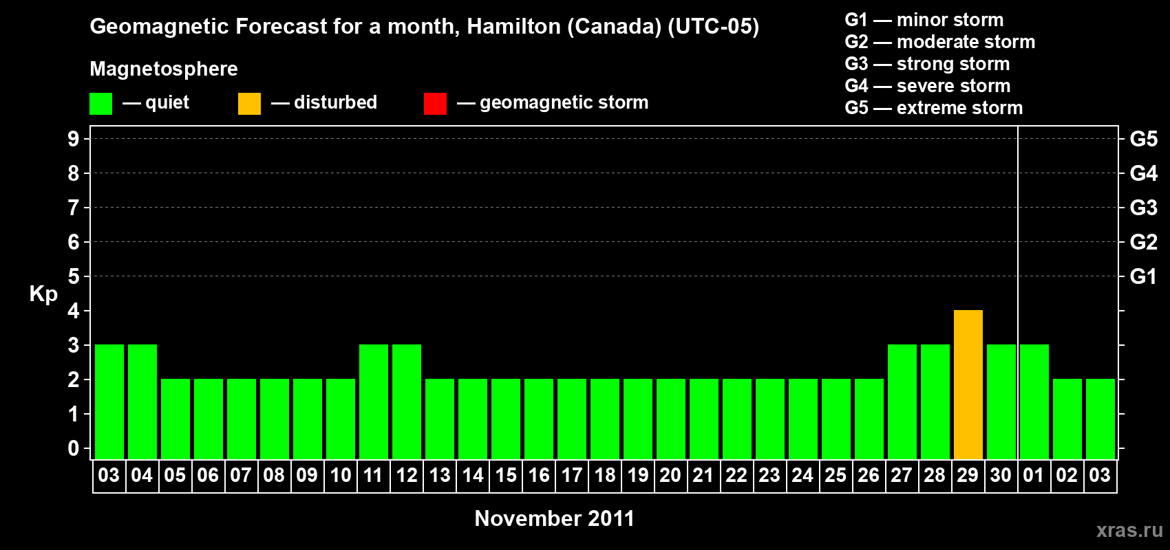 Forecast of the daily maximal value of geomagnetic index Kp for <b>1 month</b> (31 days) <b>from Nov 03, 2011 to Dec 03, 2011</b>