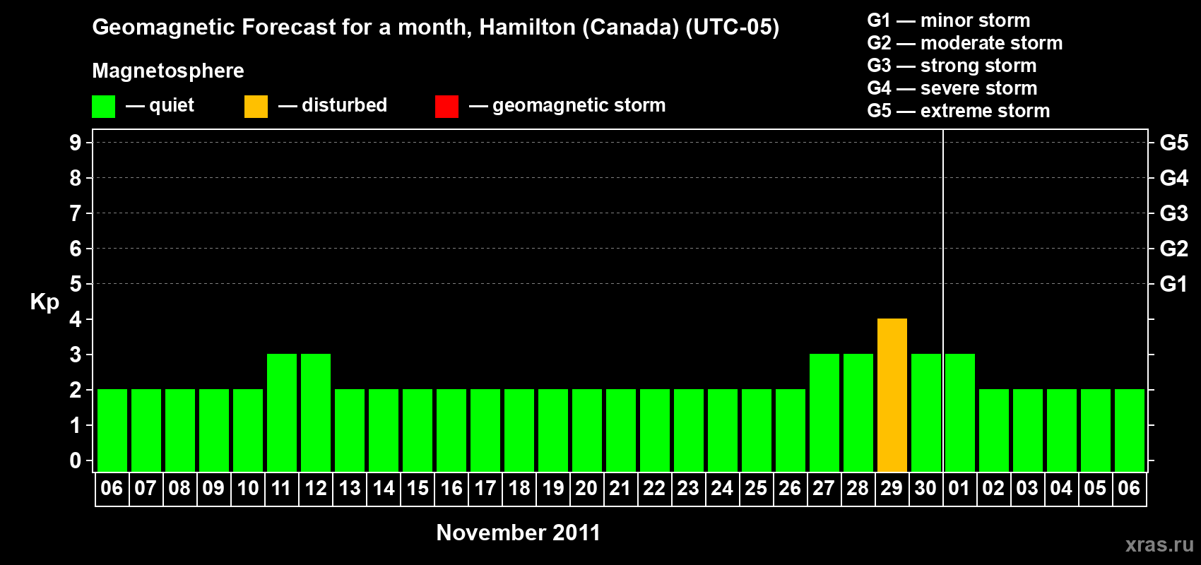 Forecast of the daily maximal value of geomagnetic index Kp for <b>1 month</b> (31 days) <b>from Nov 06, 2011 to Dec 06, 2011</b>