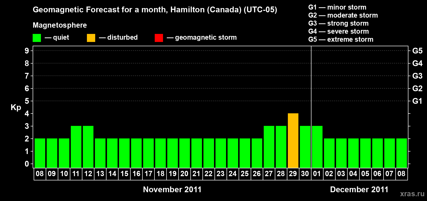 Forecast of the daily maximal value of geomagnetic index Kp for <b>1 month</b> (31 days) <b>from Nov 08, 2011 to Dec 08, 2011</b>