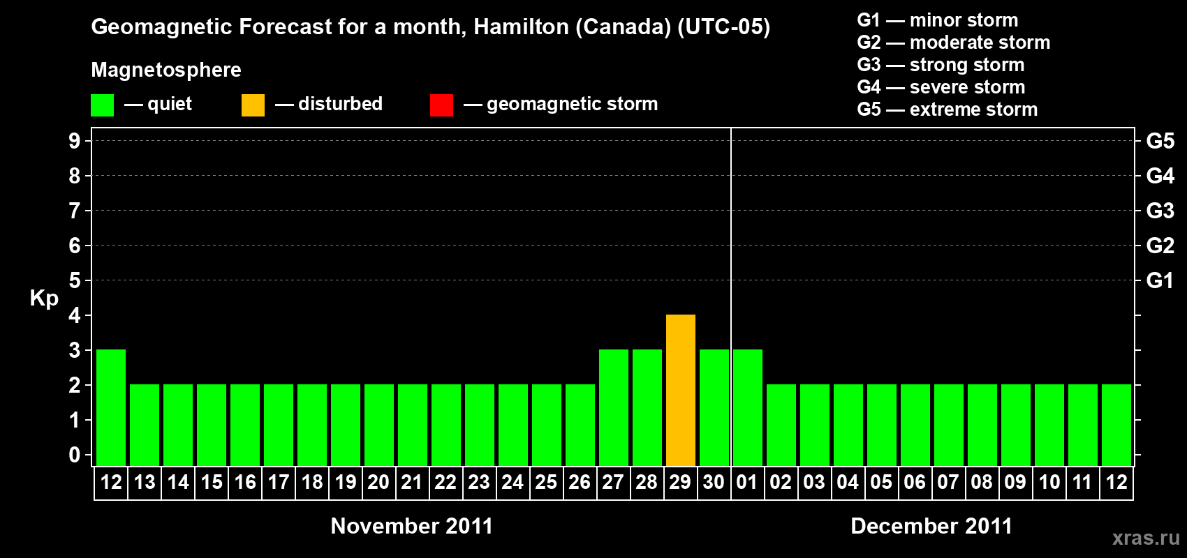 Forecast of the daily maximal value of geomagnetic index Kp for <b>1 month</b> (31 days) <b>from Nov 12, 2011 to Dec 12, 2011</b>