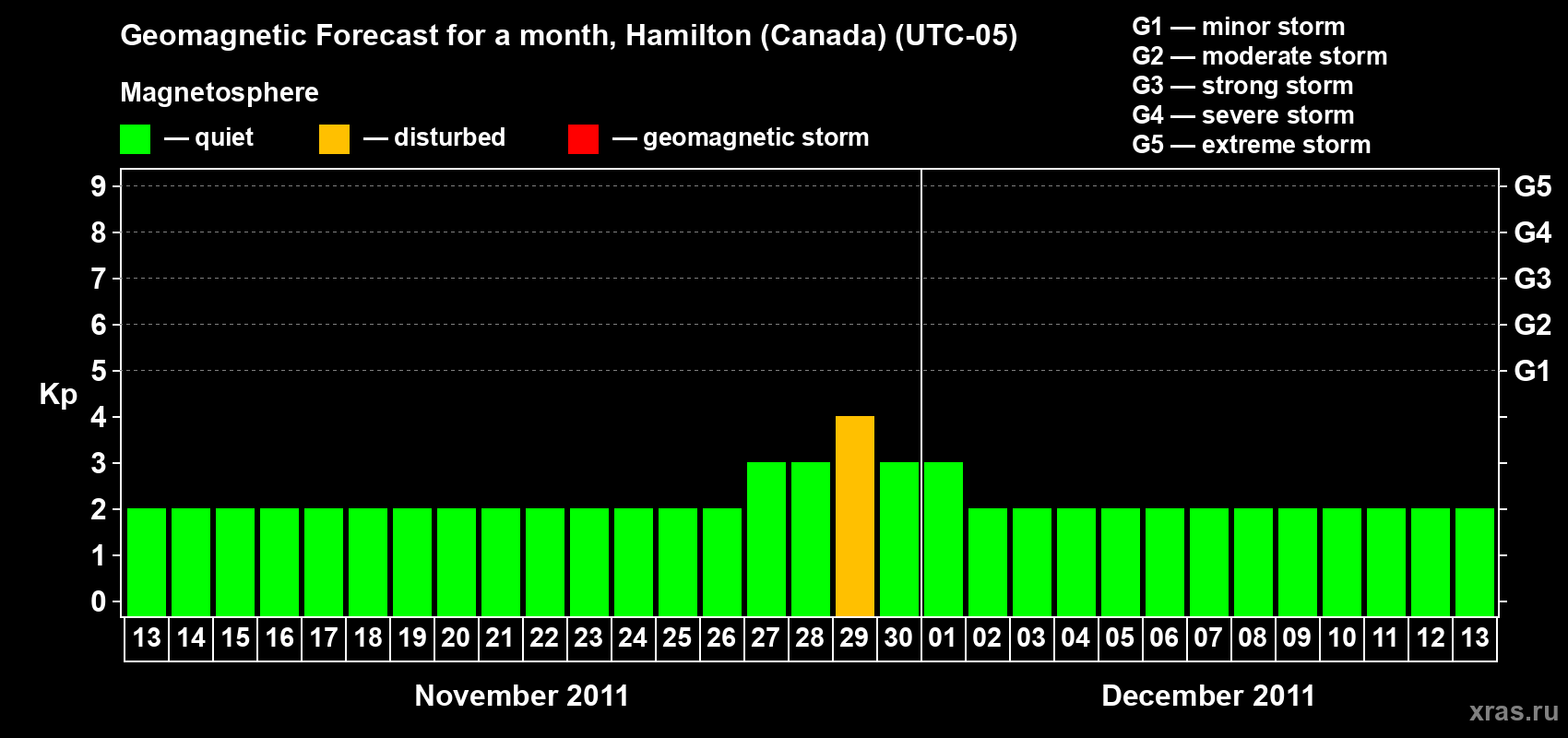 Forecast of the daily maximal value of geomagnetic index Kp for <b>1 month</b> (31 days) <b>from Nov 13, 2011 to Dec 13, 2011</b>