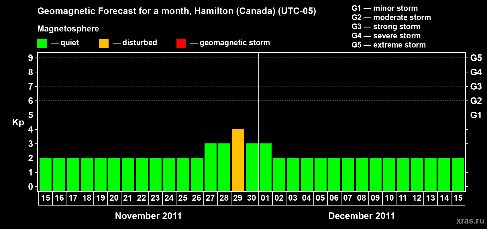 Forecast of the daily maximal value of geomagnetic index Kp for <b>1 month</b> (31 days) <b>from Nov 15, 2011 to Dec 15, 2011</b>
