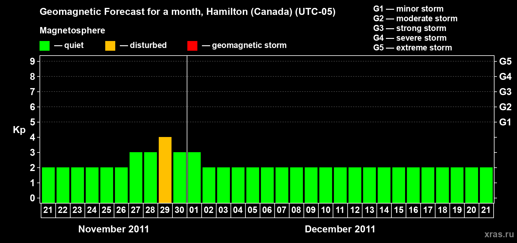 Forecast of the daily maximal value of geomagnetic index Kp for <b>1 month</b> (31 days) <b>from Nov 21, 2011 to Dec 21, 2011</b>