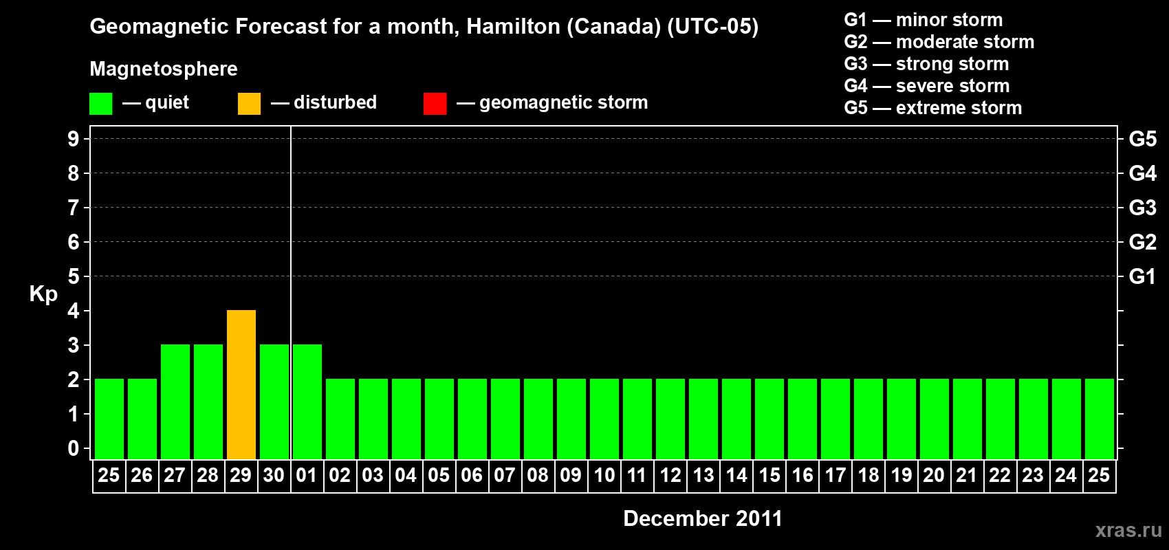 Forecast of the daily maximal value of geomagnetic index Kp for <b>1 month</b> (31 days) <b>from Nov 25, 2011 to Dec 25, 2011</b>