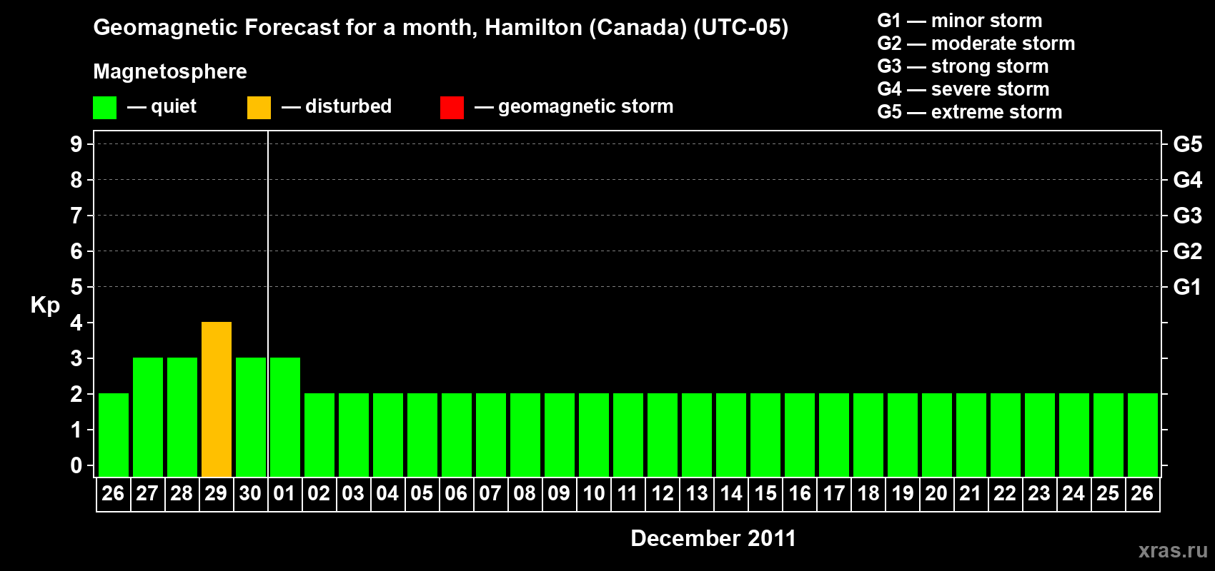 Forecast of the daily maximal value of geomagnetic index Kp for <b>1 month</b> (31 days) <b>from Nov 26, 2011 to Dec 26, 2011</b>