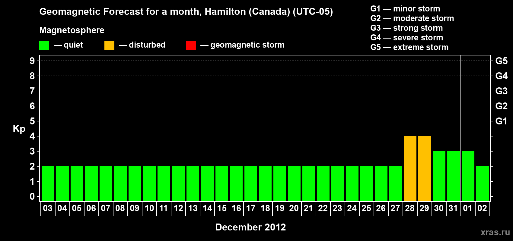 Forecast of the daily maximal value of geomagnetic index Kp for <b>1 month</b> (31 days) <b>from Dec 03, 2011 to Jan 02, 2012</b>