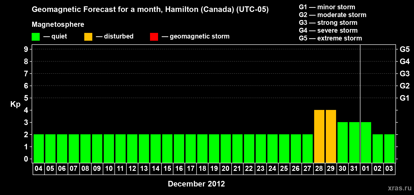 Forecast of the daily maximal value of geomagnetic index Kp for <b>1 month</b> (31 days) <b>from Dec 04, 2011 to Jan 03, 2012</b>