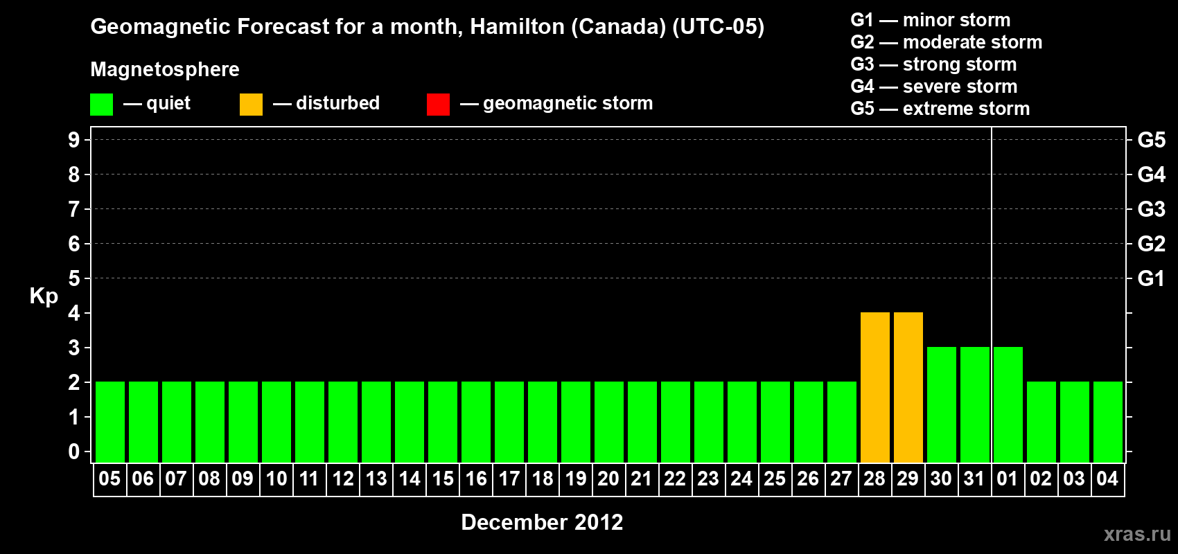 Forecast of the daily maximal value of geomagnetic index Kp for <b>1 month</b> (31 days) <b>from Dec 05, 2011 to Jan 04, 2012</b>