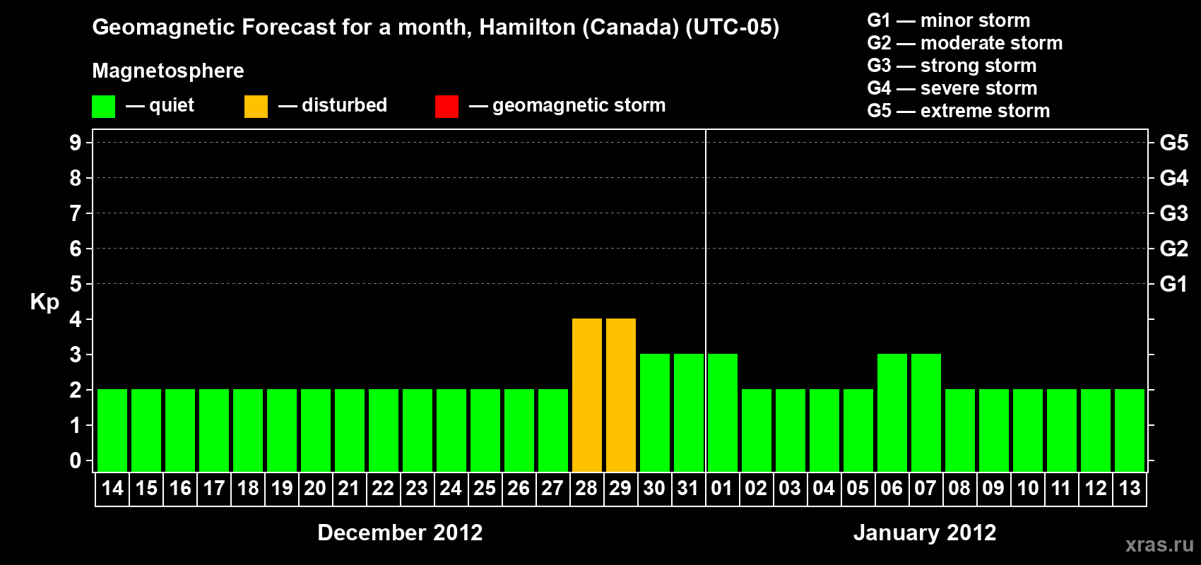 Forecast of the daily maximal value of geomagnetic index Kp for <b>1 month</b> (31 days) <b>from Dec 14, 2011 to Jan 13, 2012</b>