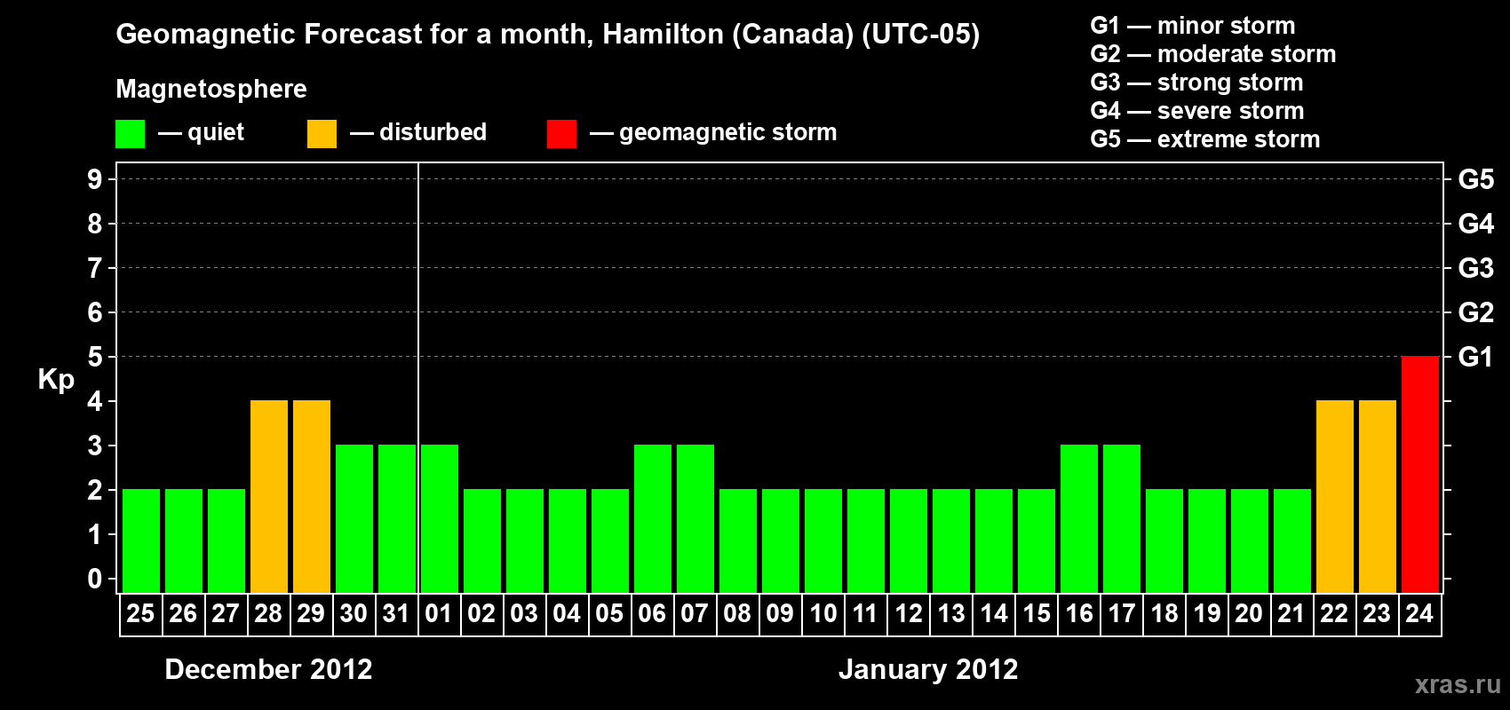 Forecast of the daily maximal value of geomagnetic index Kp for <b>1 month</b> (31 days) <b>from Dec 25, 2011 to Jan 24, 2012</b>
