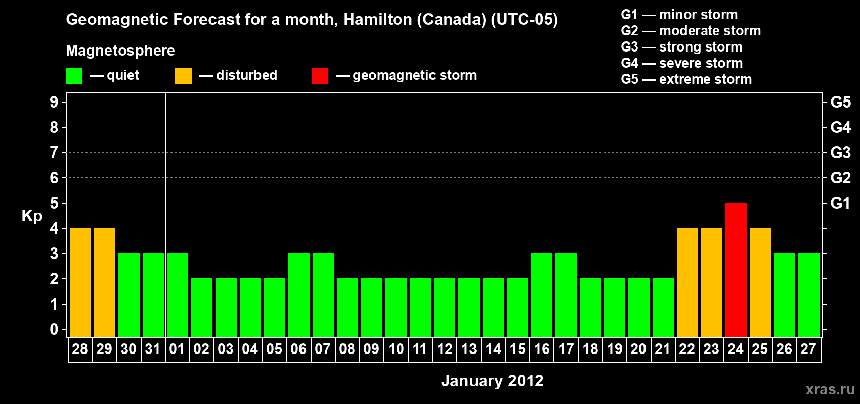 Forecast of the daily maximal value of geomagnetic index Kp for <b>1 month</b> (31 days) <b>from Dec 28, 2011 to Jan 27, 2012</b>