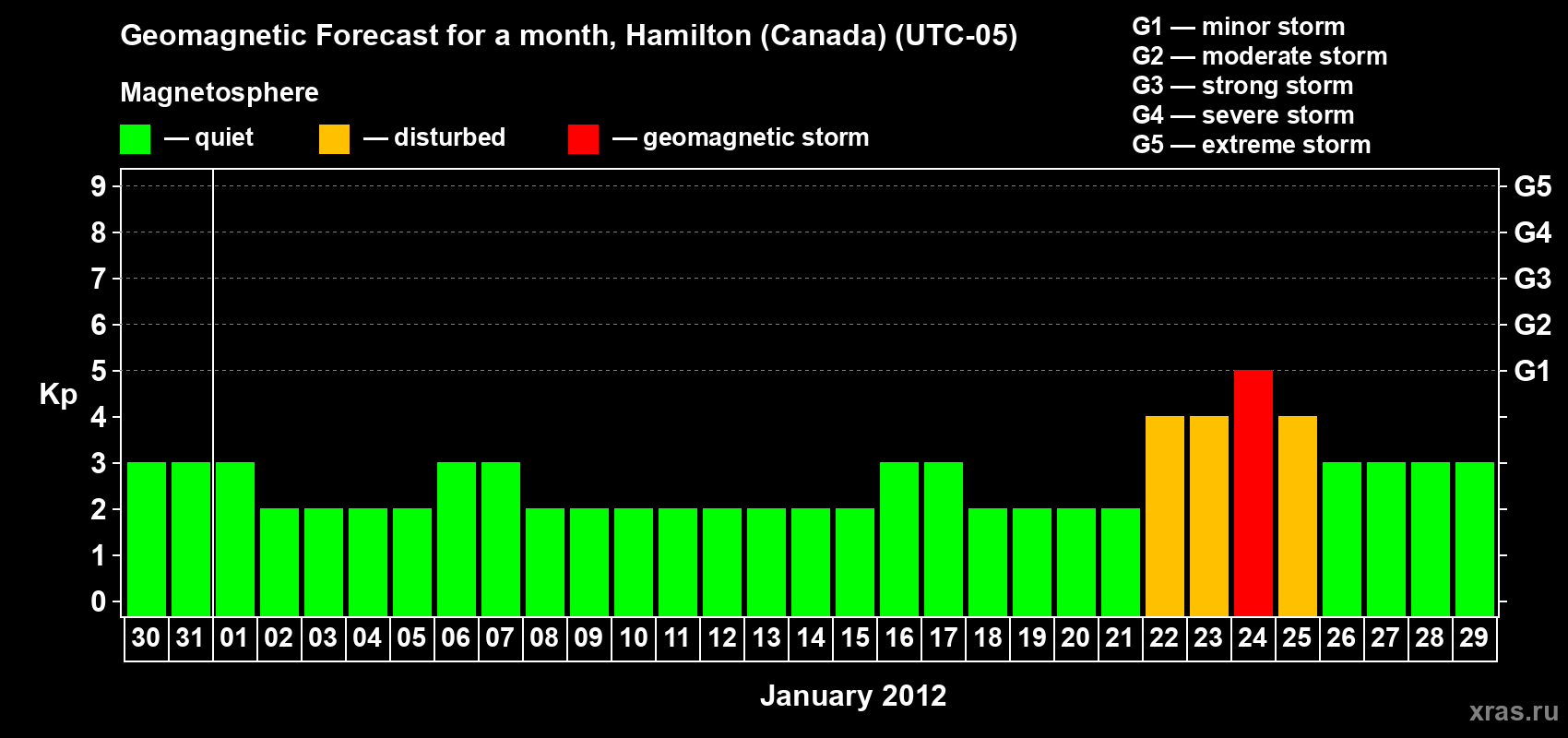 Forecast of the daily maximal value of geomagnetic index Kp for <b>1 month</b> (31 days) <b>from Dec 30, 2011 to Jan 29, 2012</b>