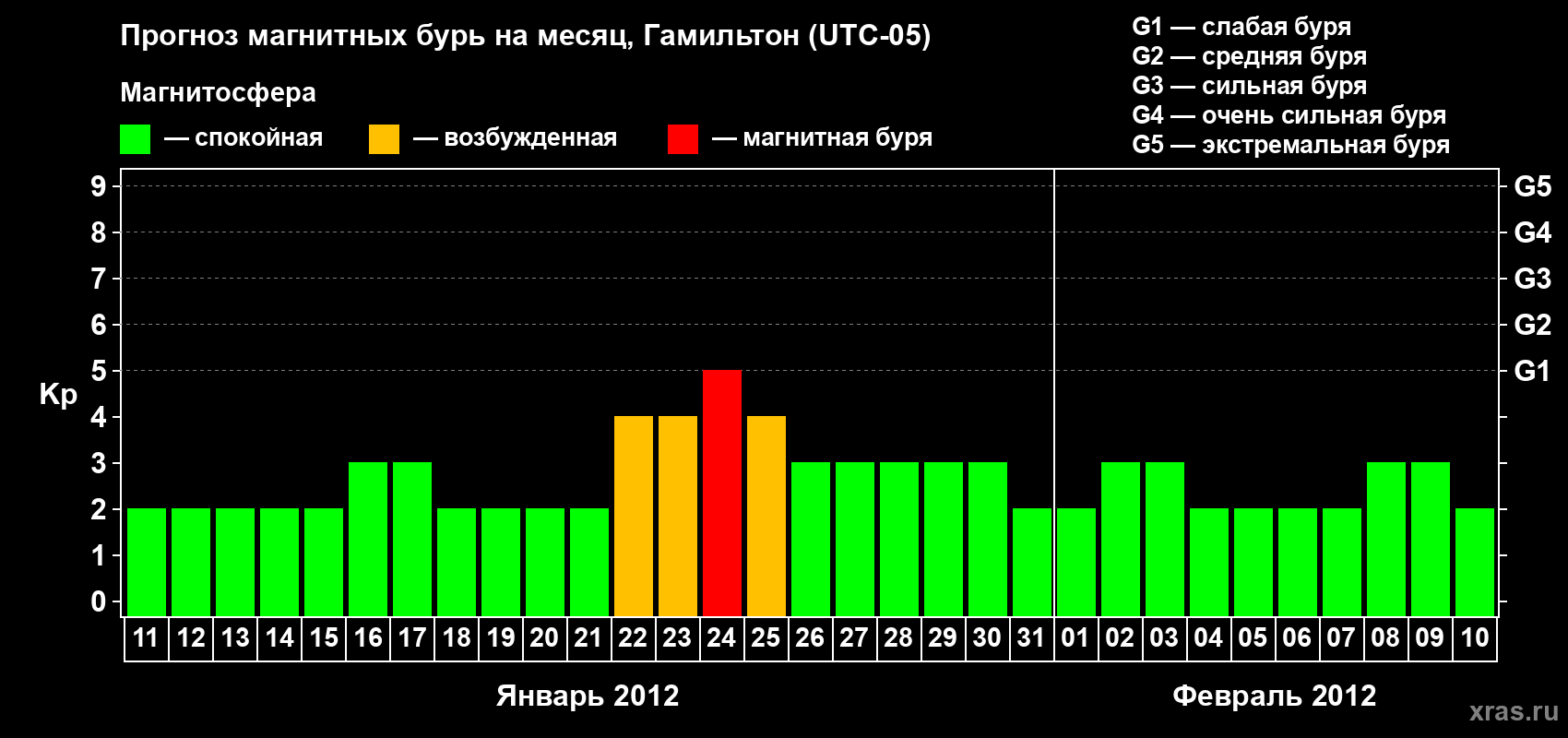 Прогноз максимального суточного геомагнитного индекса&nbsp;Kp на <b>1 месяц</b> (31 день) <b>с 11 января по 10 февраля 2012 г</b>